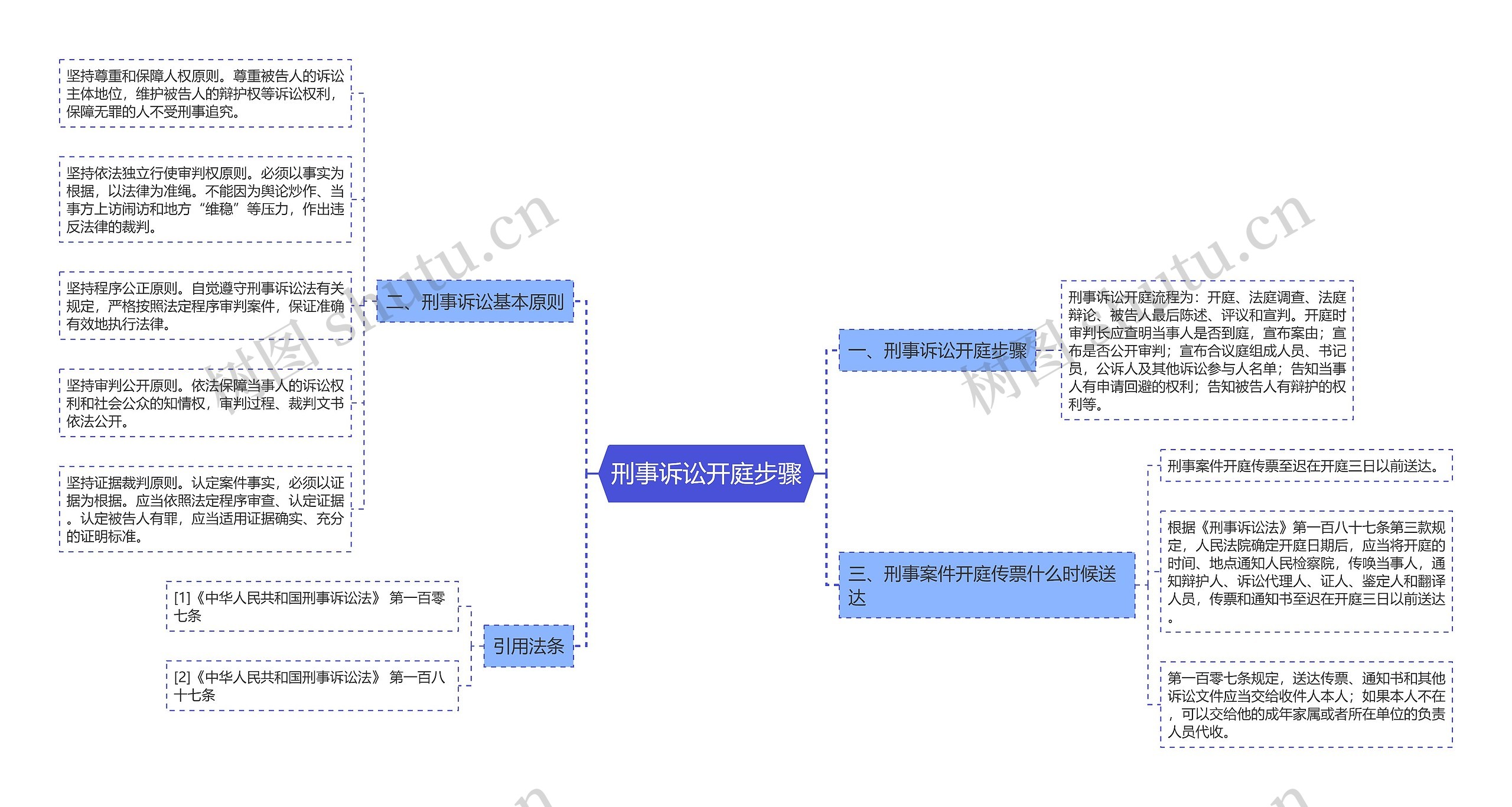 刑事诉讼开庭步骤思维导图