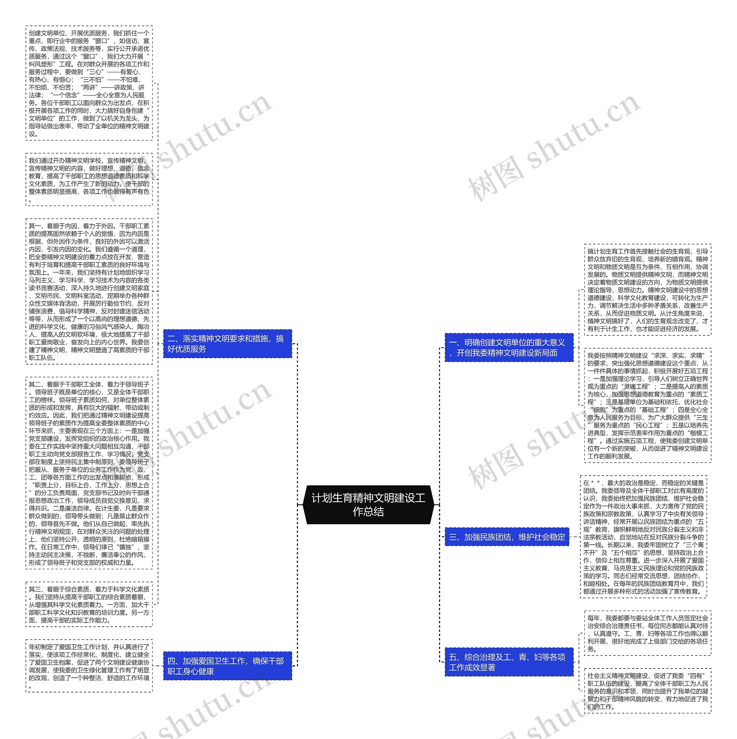 计划生育精神文明建设工作总结思维导图