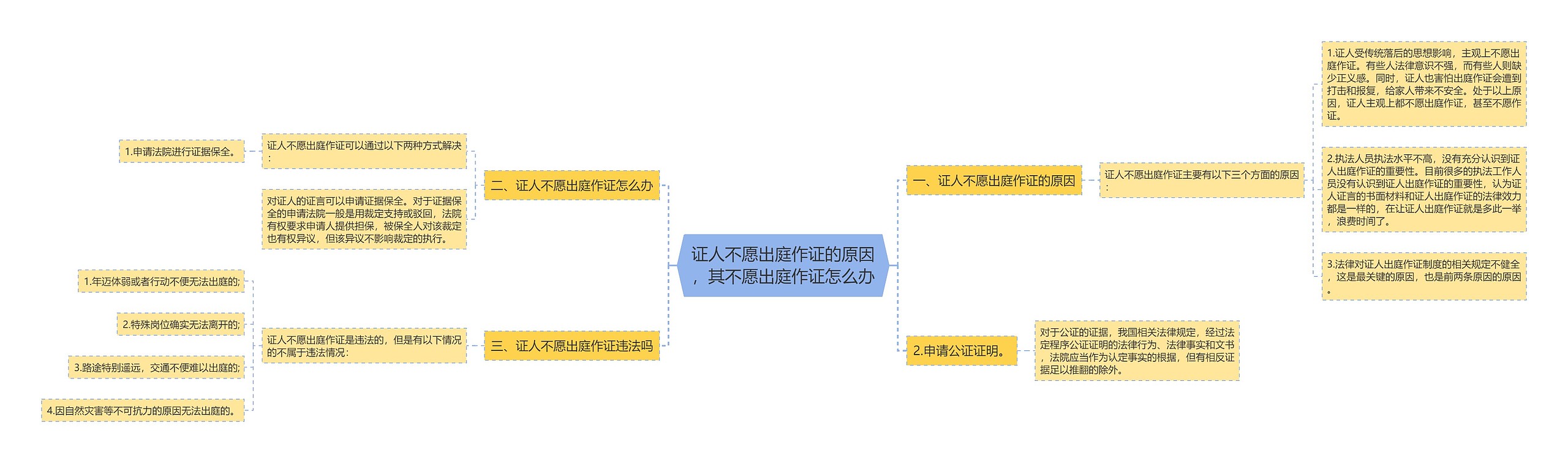 证人不愿出庭作证的原因，其不愿出庭作证怎么办