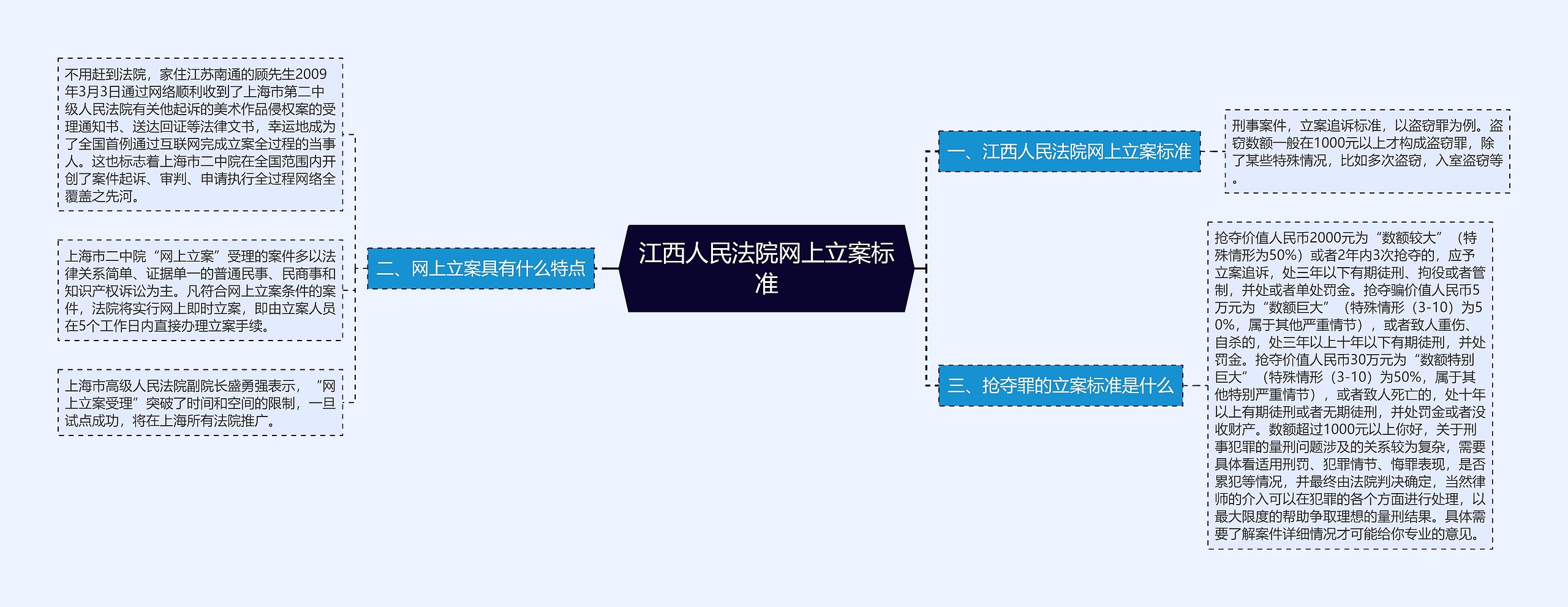 江西人民法院网上立案标准思维导图