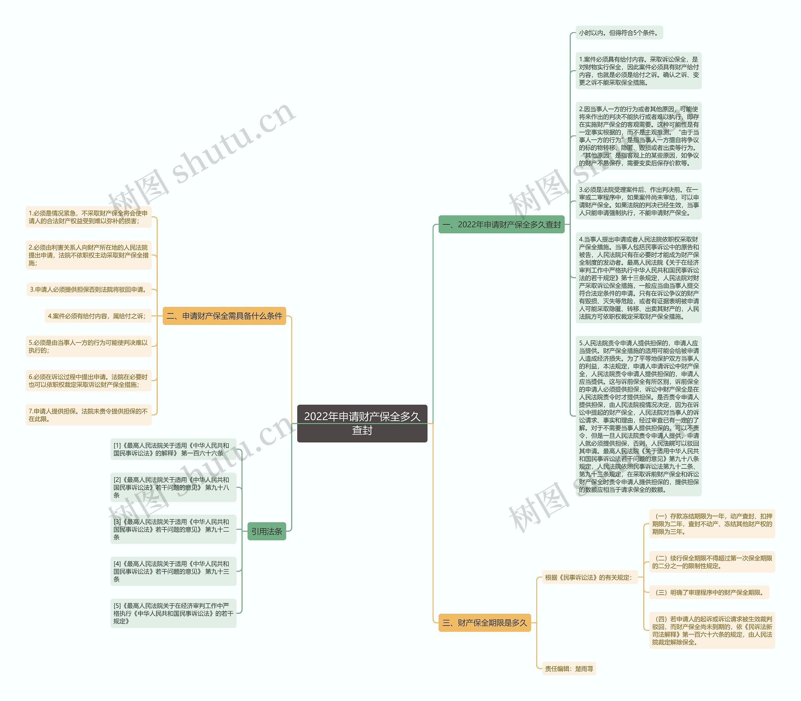 2022年申请财产保全多久查封思维导图