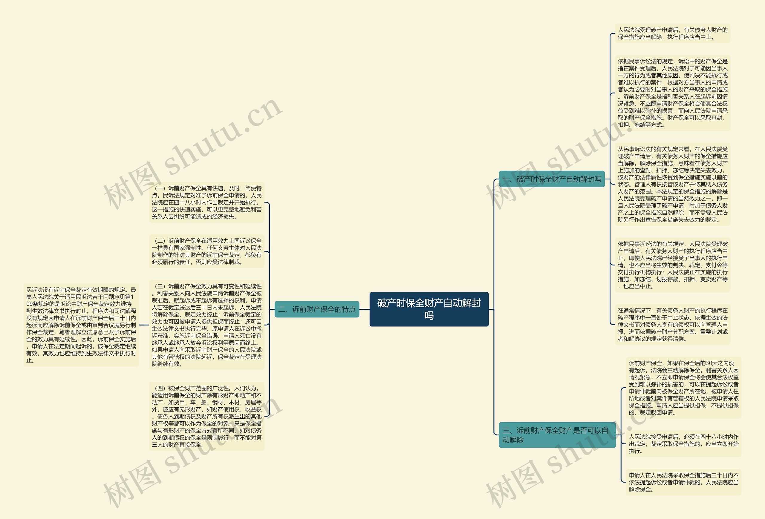 破产时保全财产自动解封吗思维导图