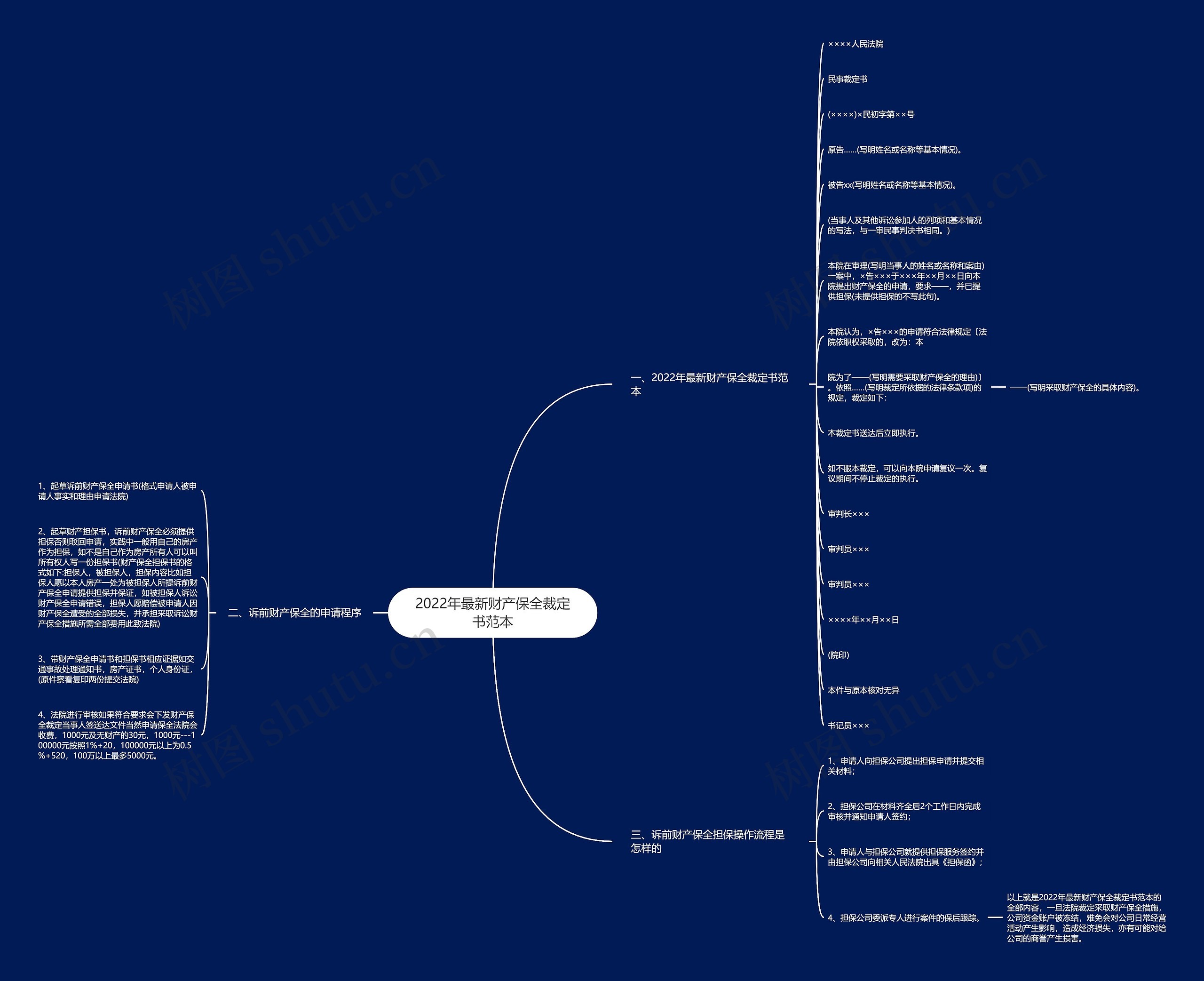 2022年最新财产保全裁定书范本思维导图