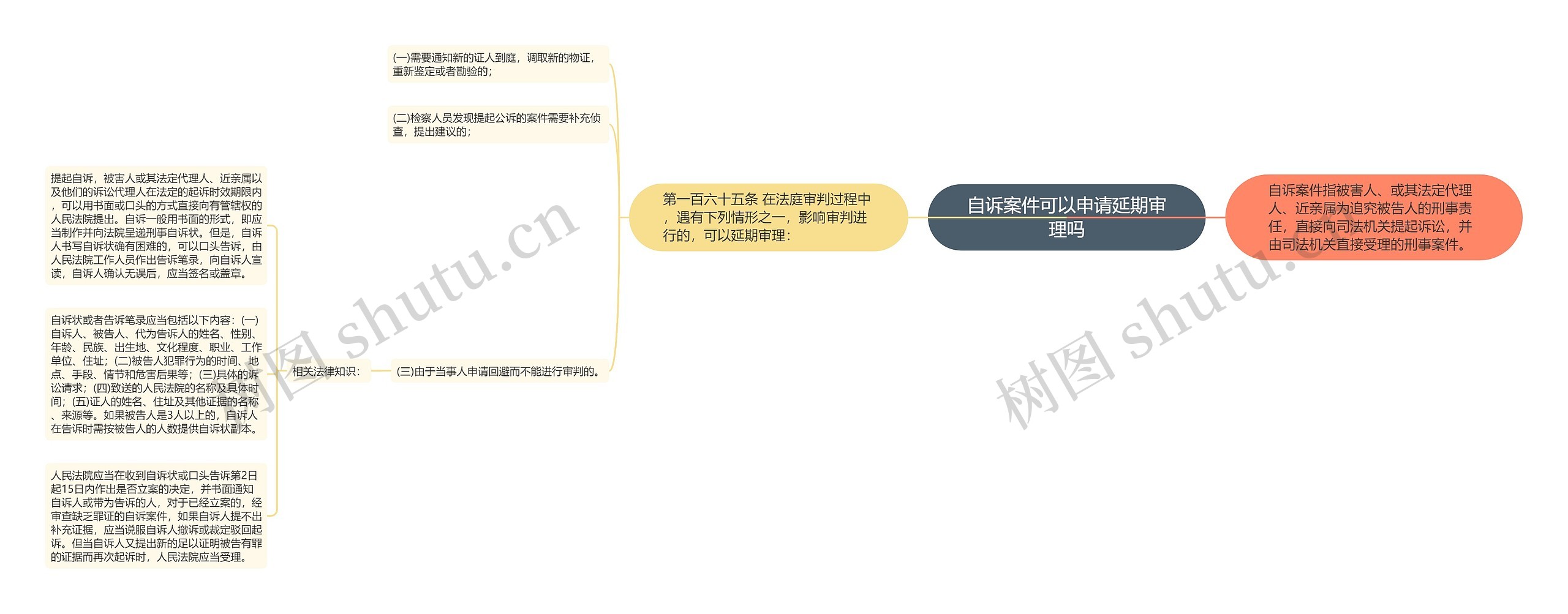 自诉案件可以申请延期审理吗思维导图