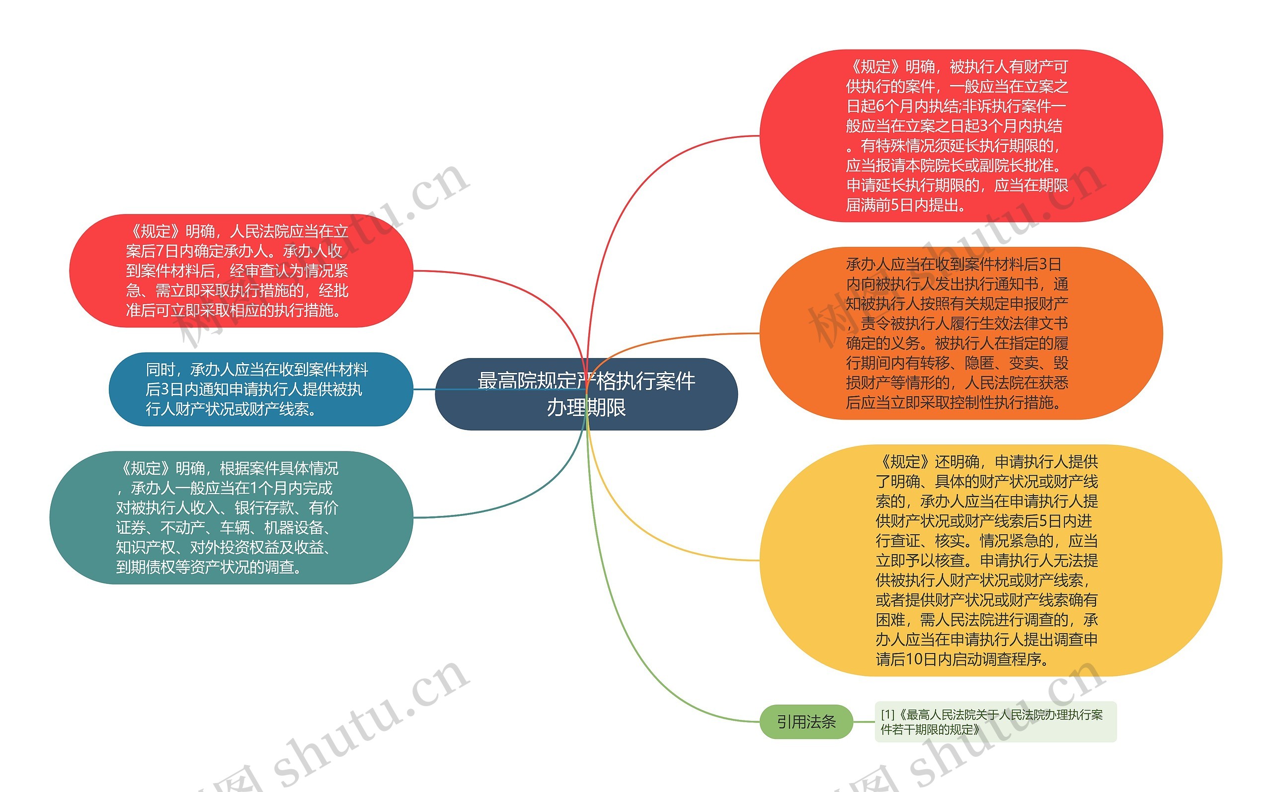 最高院规定严格执行案件办理期限思维导图