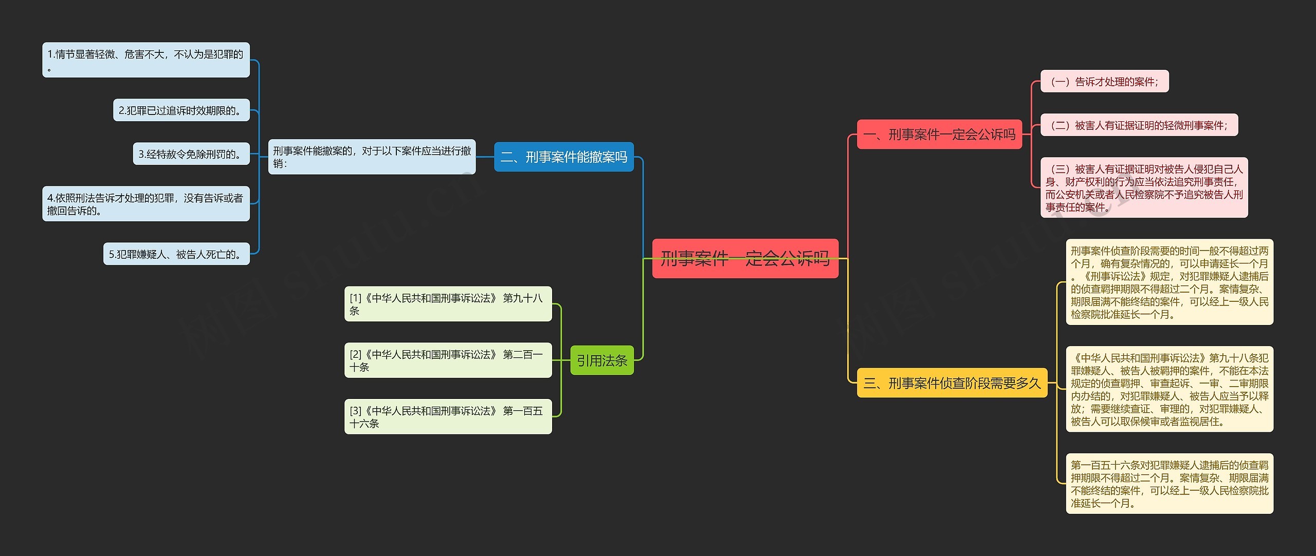 刑事案件一定会公诉吗思维导图