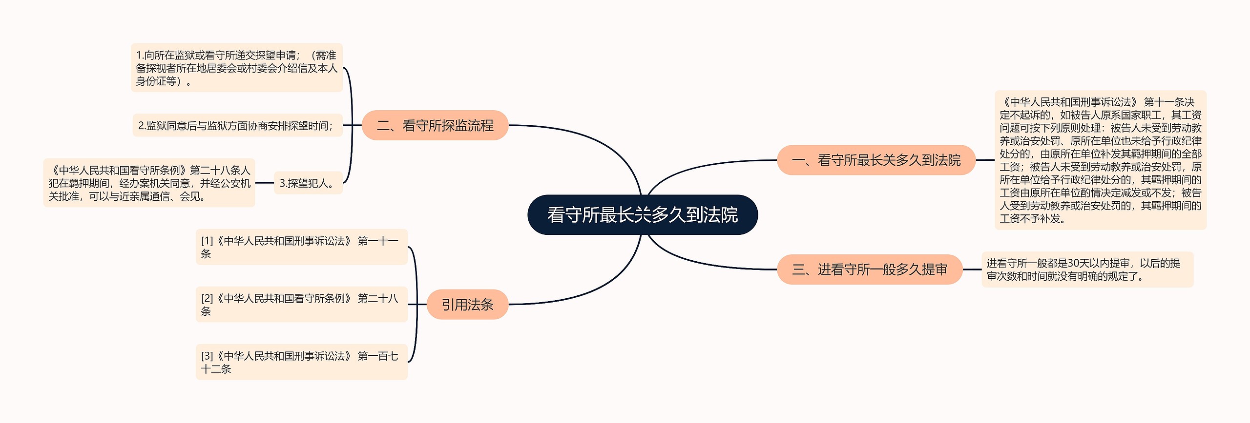 看守所最长关多久到法院思维导图