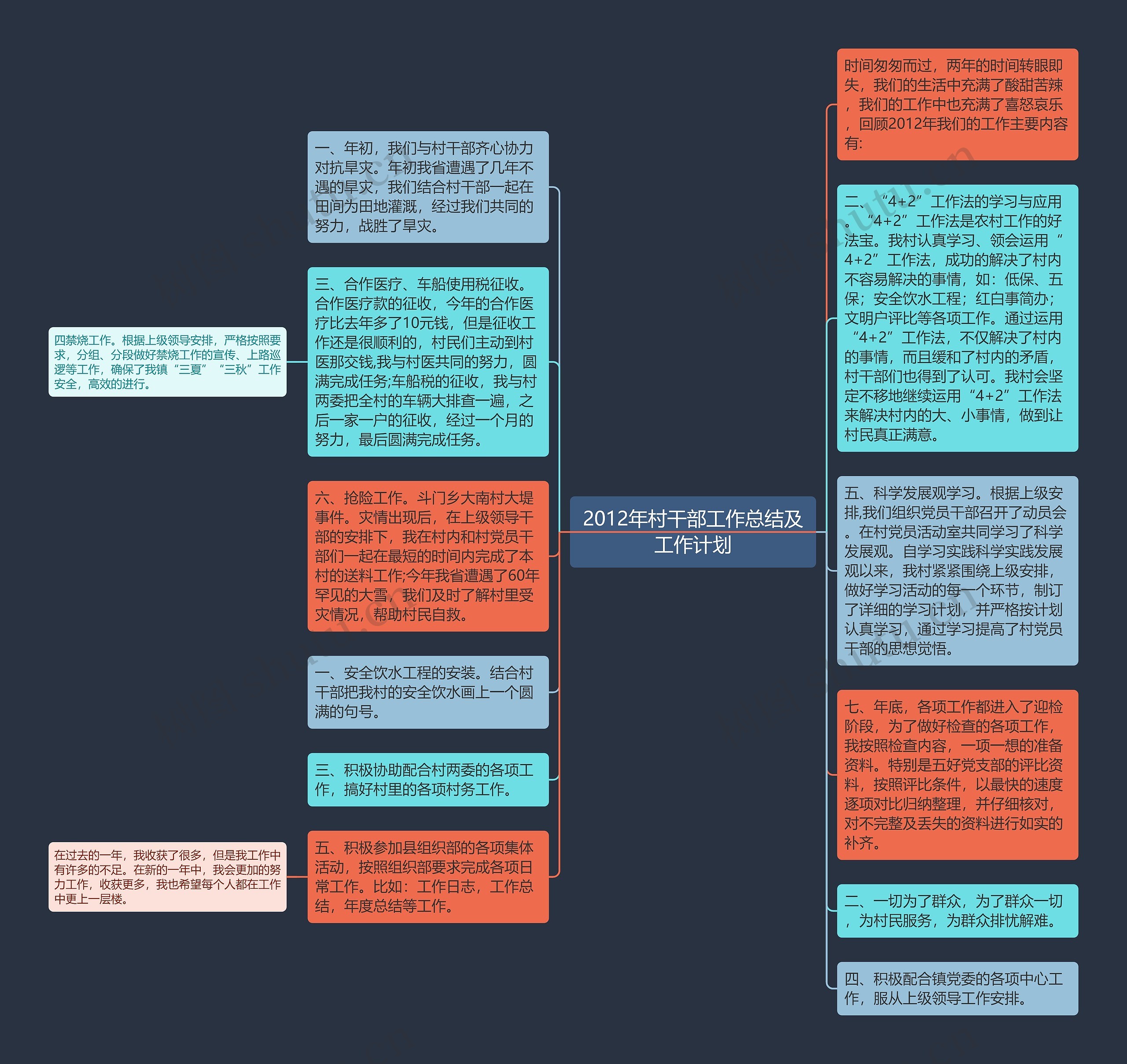 2012年村干部工作总结及工作计划思维导图