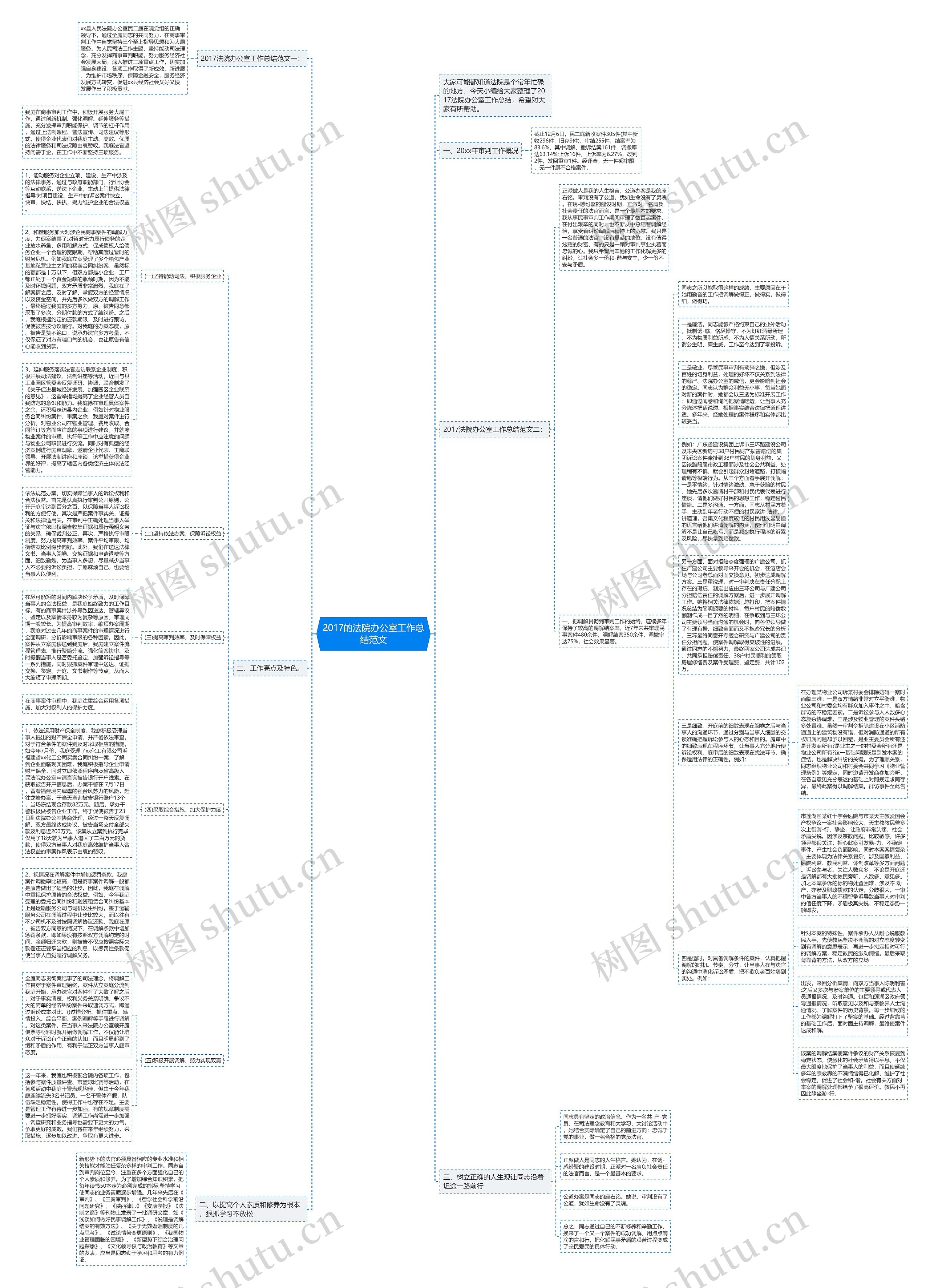 2017的法院办公室工作总结范文思维导图