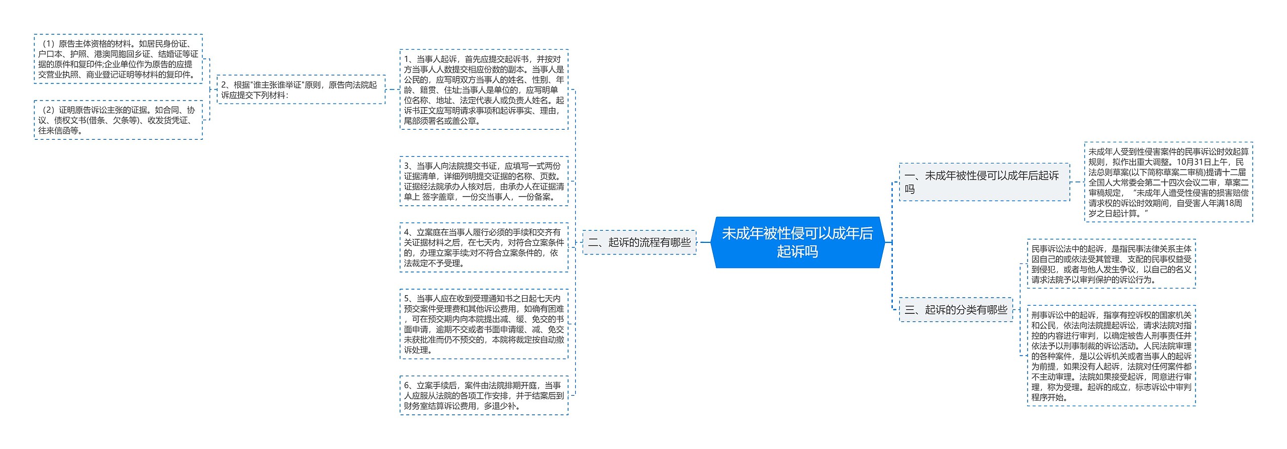 未成年被性侵可以成年后起诉吗思维导图