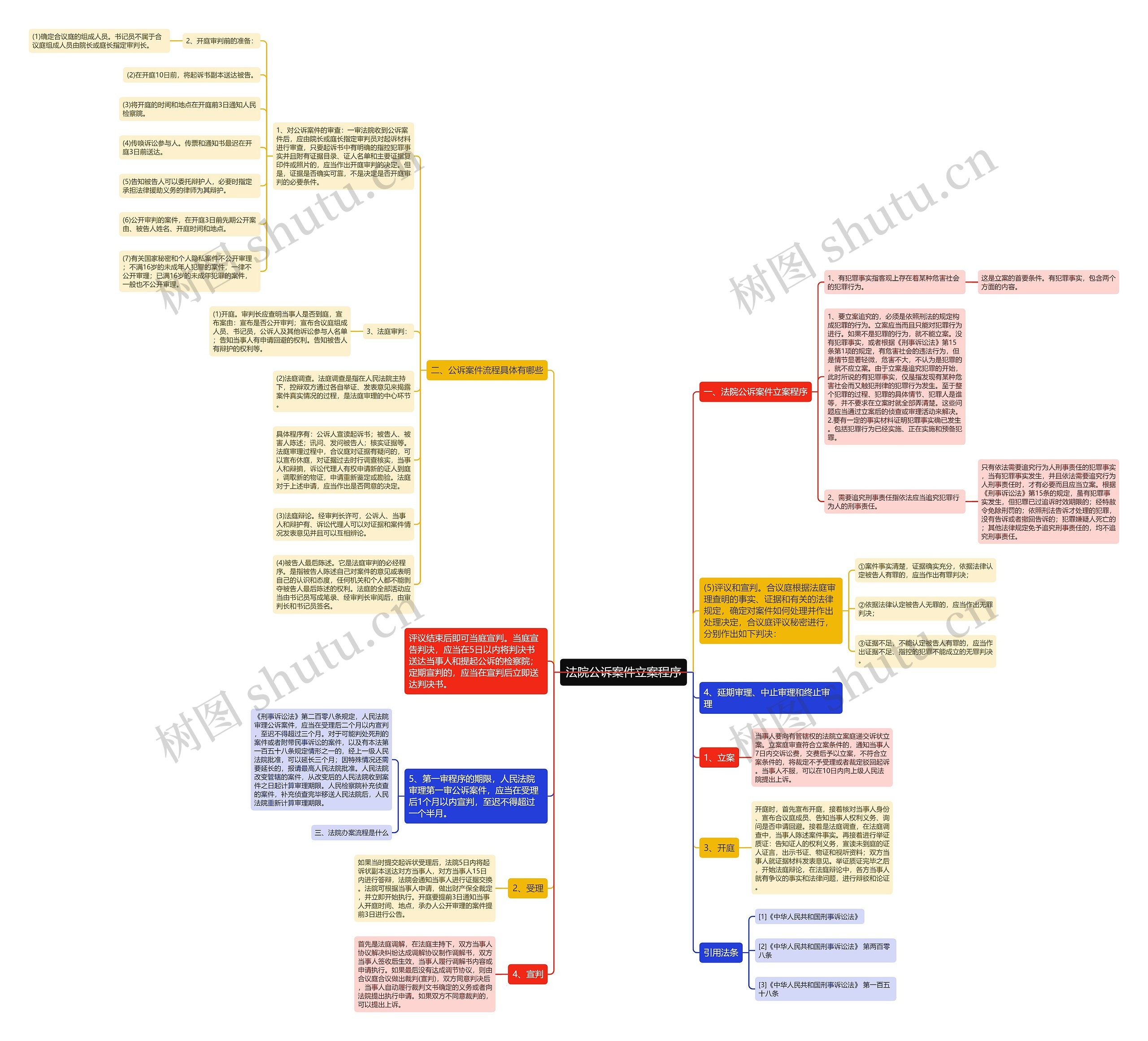 法院公诉案件立案程序思维导图