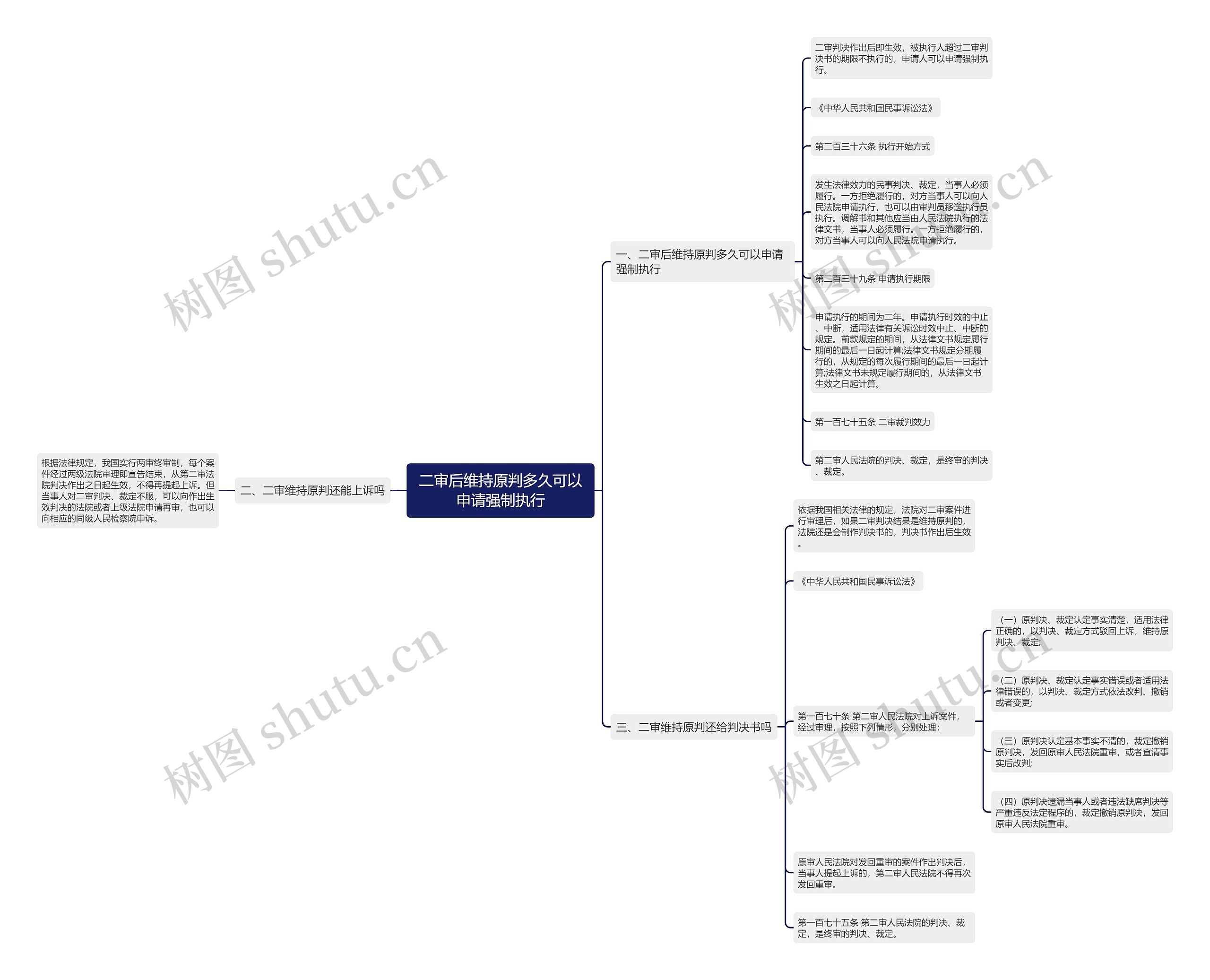 二审后维持原判多久可以申请强制执行思维导图
