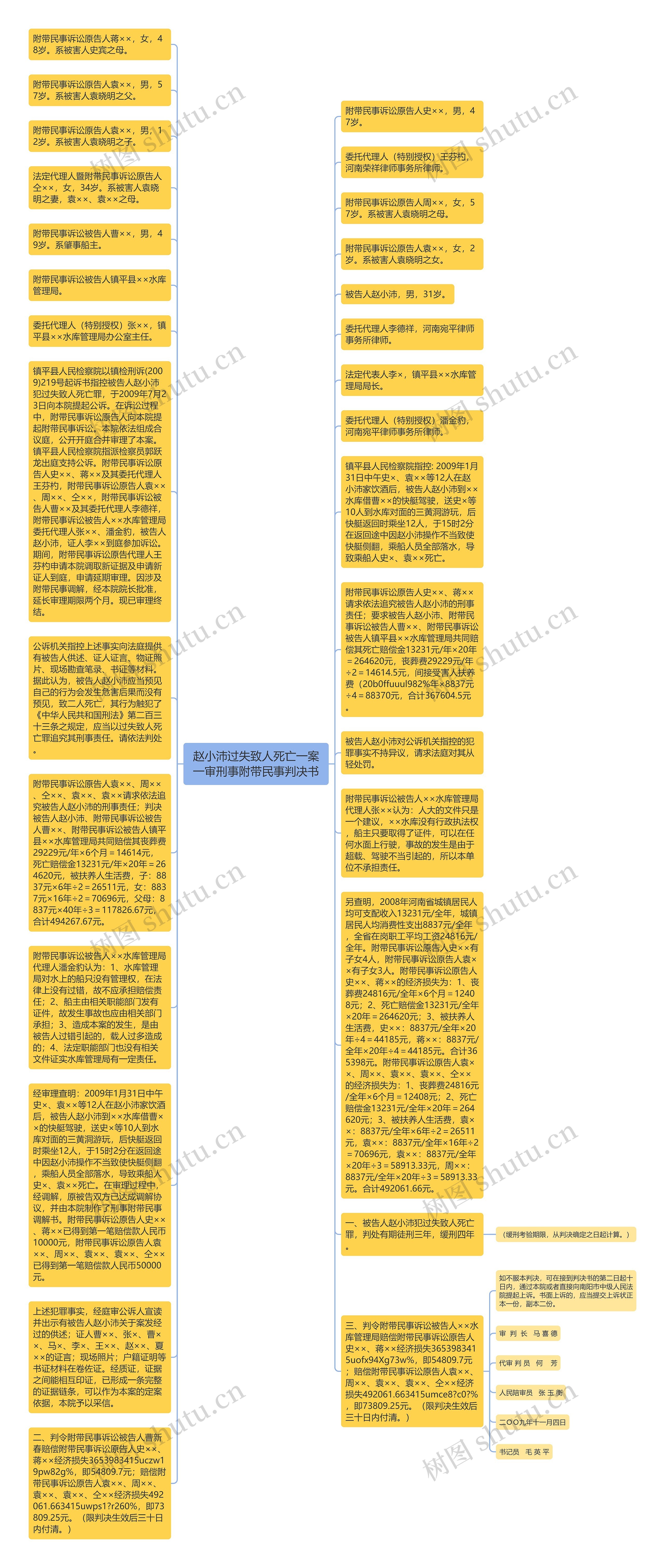 赵小沛过失致人死亡一案一审刑事附带民事判决书思维导图