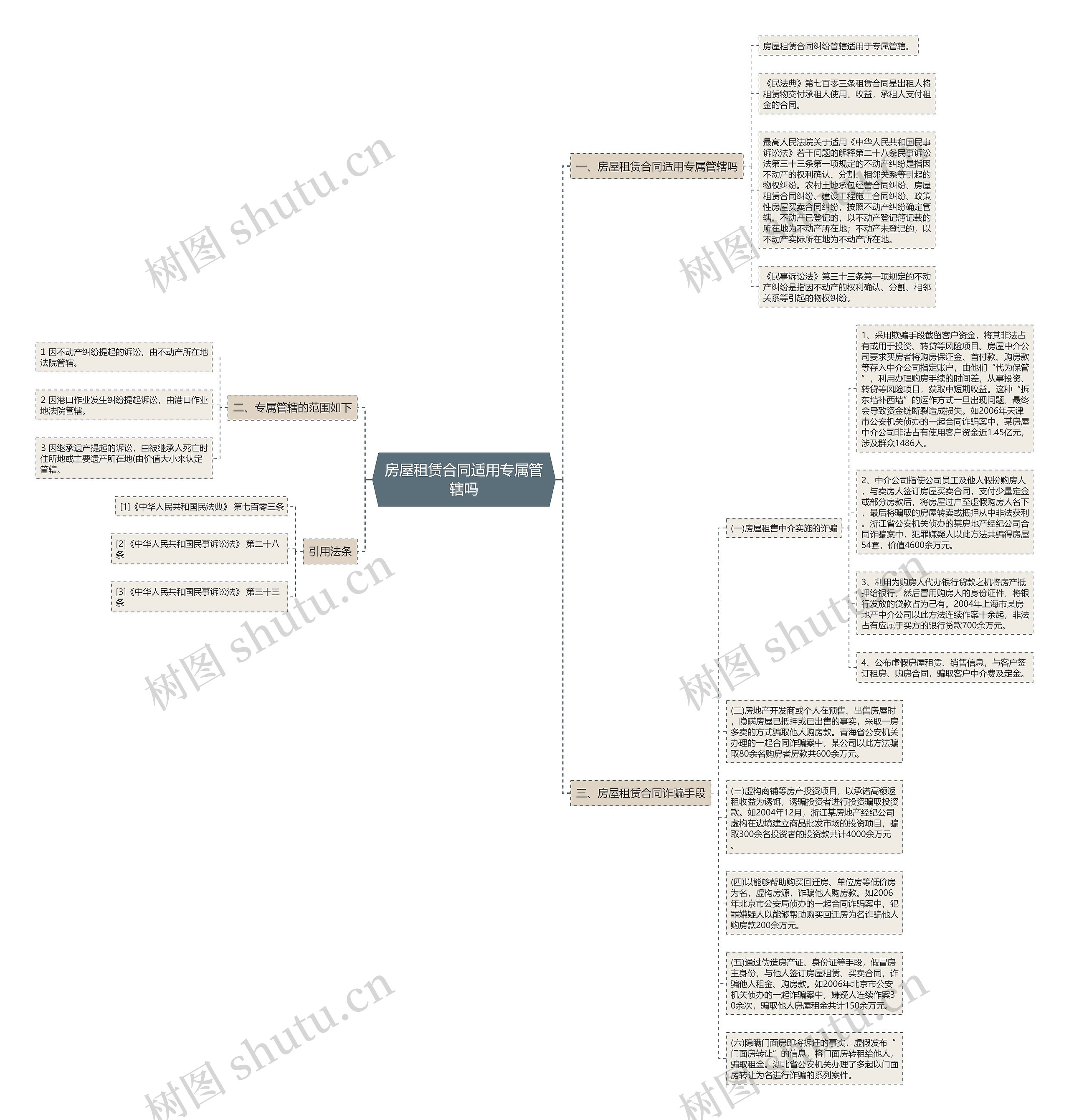 房屋租赁合同适用专属管辖吗思维导图