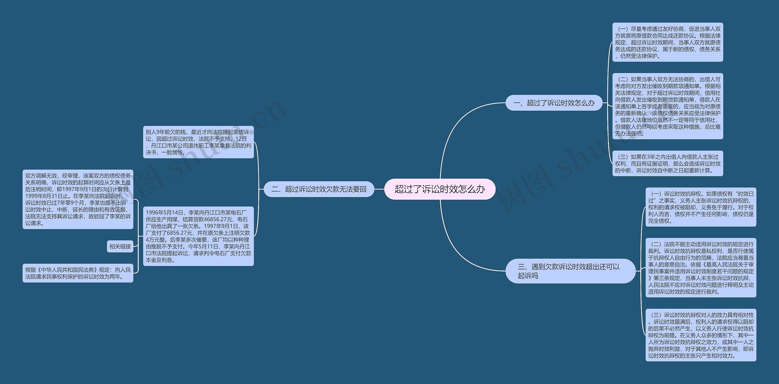 超过了诉讼时效怎么办思维导图