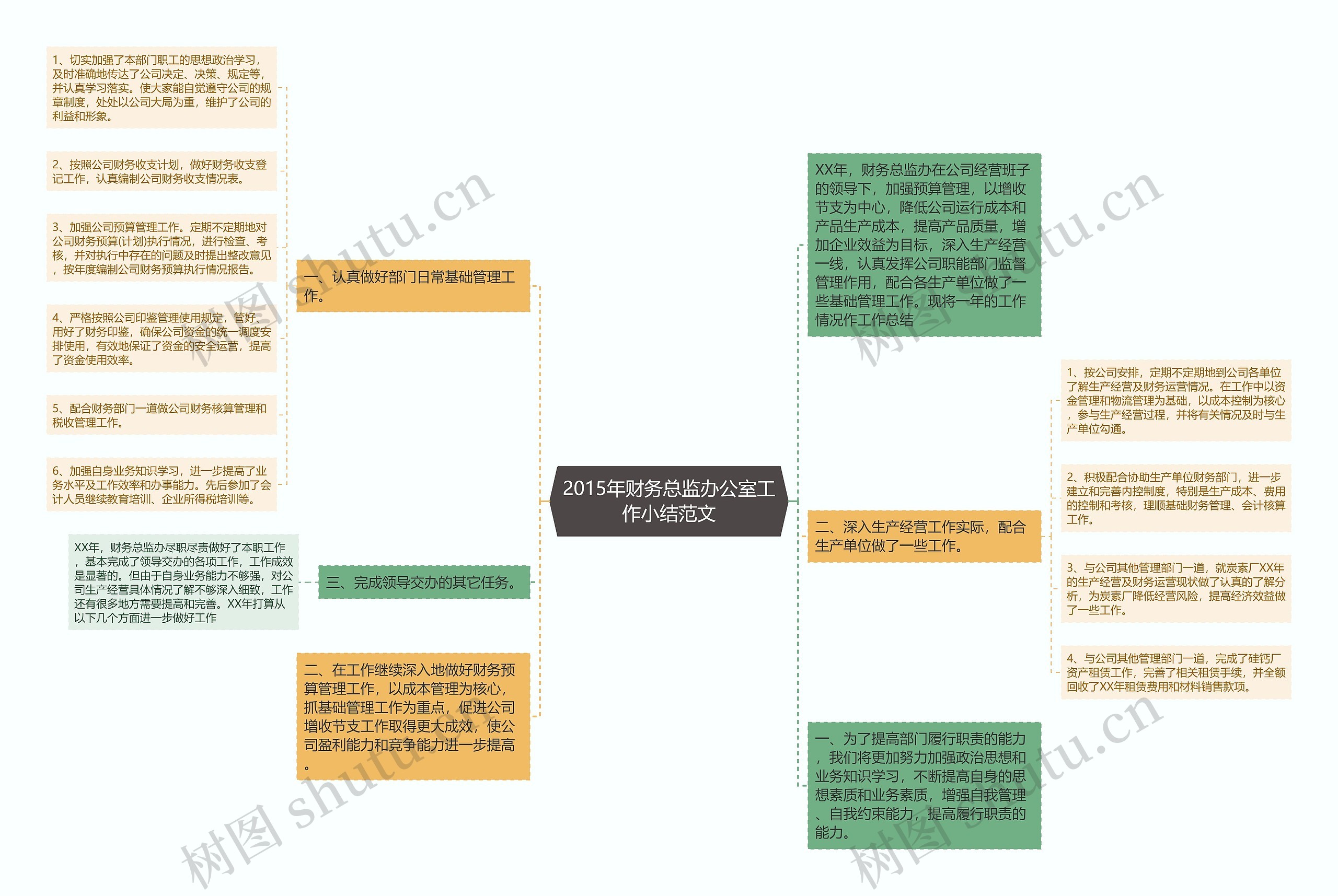 2015年财务总监办公室工作小结范文思维导图