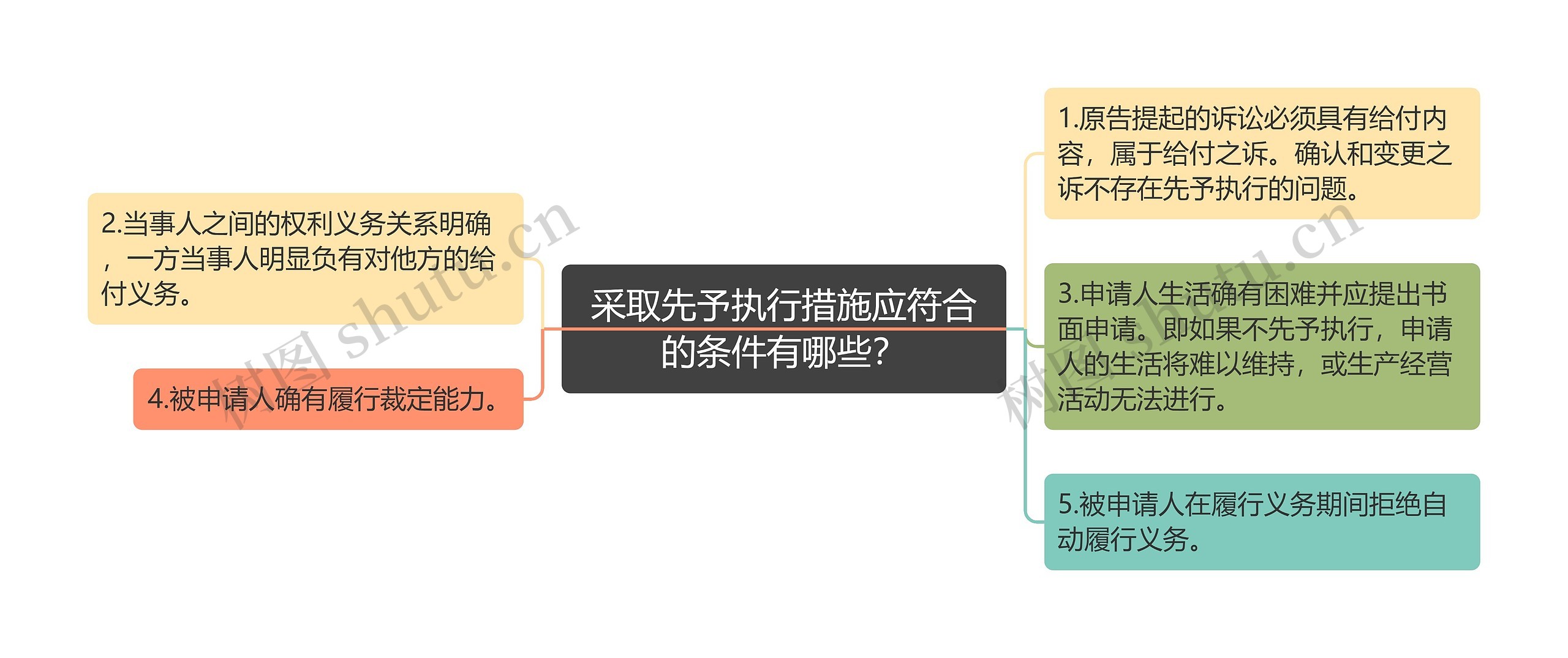采取先予执行措施应符合的条件有哪些?思维导图高清图 采取先予执行措施应符合的条件有哪些?思维导图
