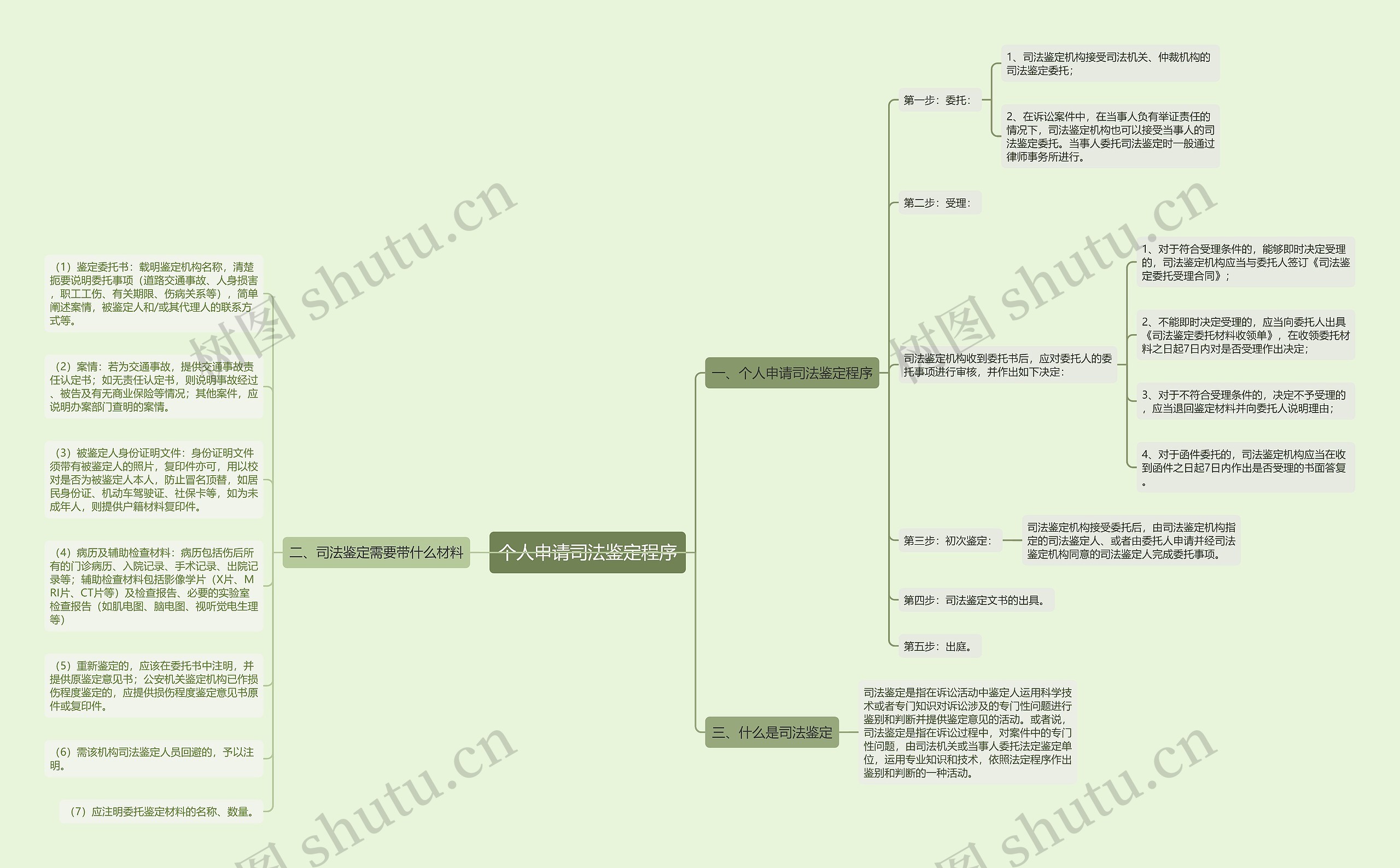 个人申请司法鉴定程序思维导图