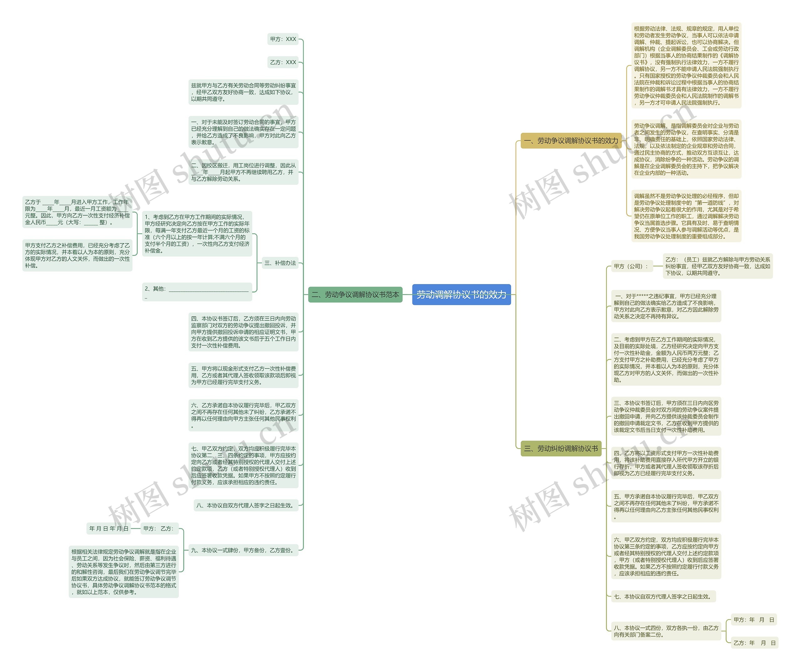 劳动调解协议书的效力思维导图