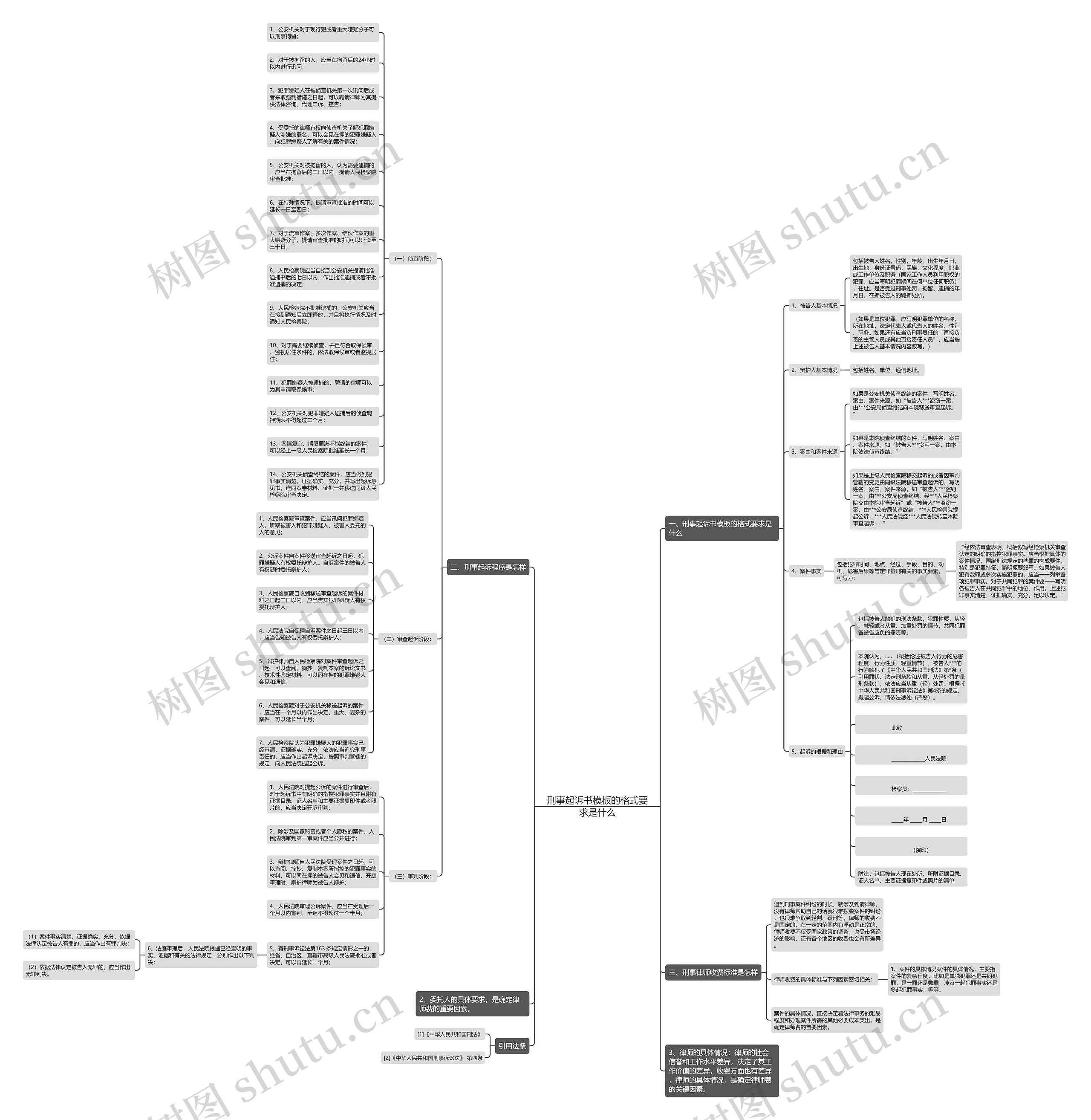 刑事起诉书的格式要求是什么思维导图
