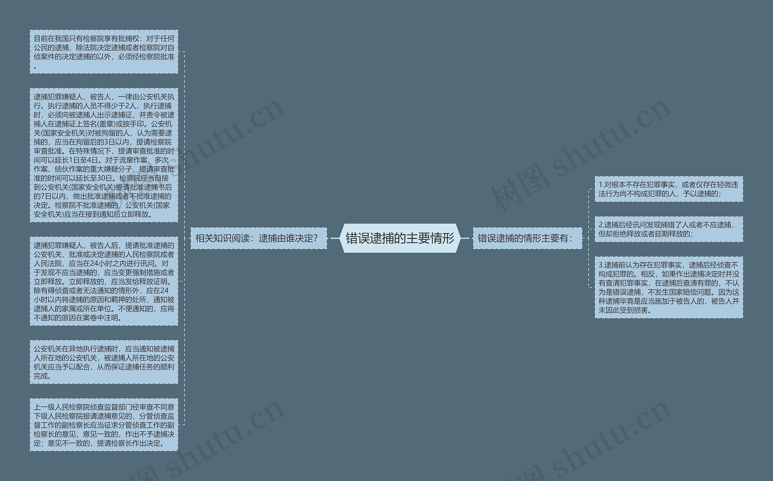 错误逮捕的主要情形思维导图