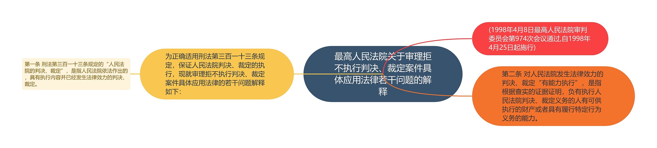 最高人民法院关于审理拒不执行判决、裁定案件具体应用法律若干问题的解释思维导图