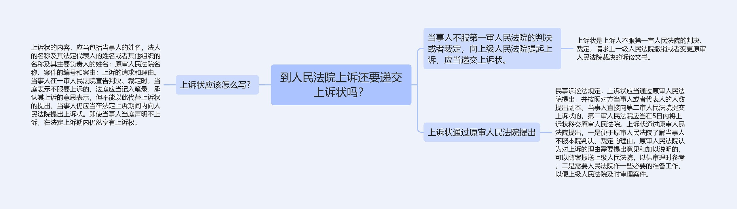 到人民法院上诉还要递交上诉状吗？