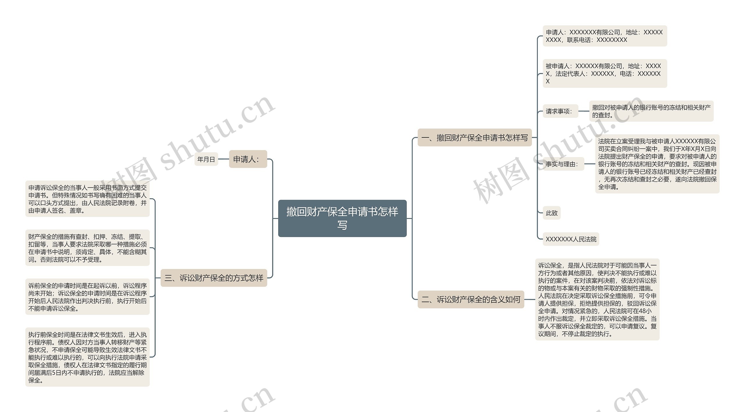 撤回财产保全申请书怎样写思维导图