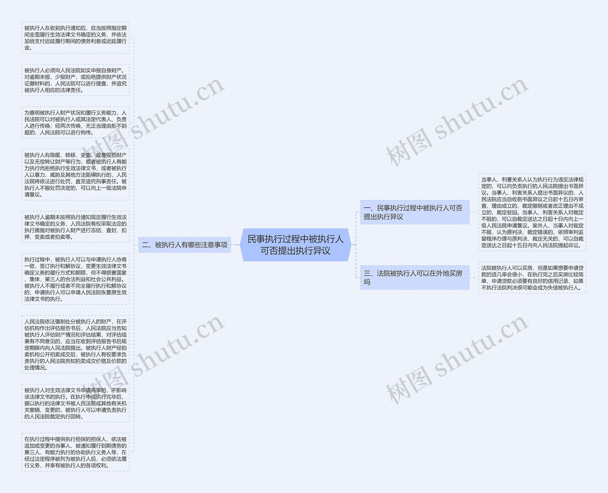 民事执行过程中被执行人可否提出执行异议思维导图