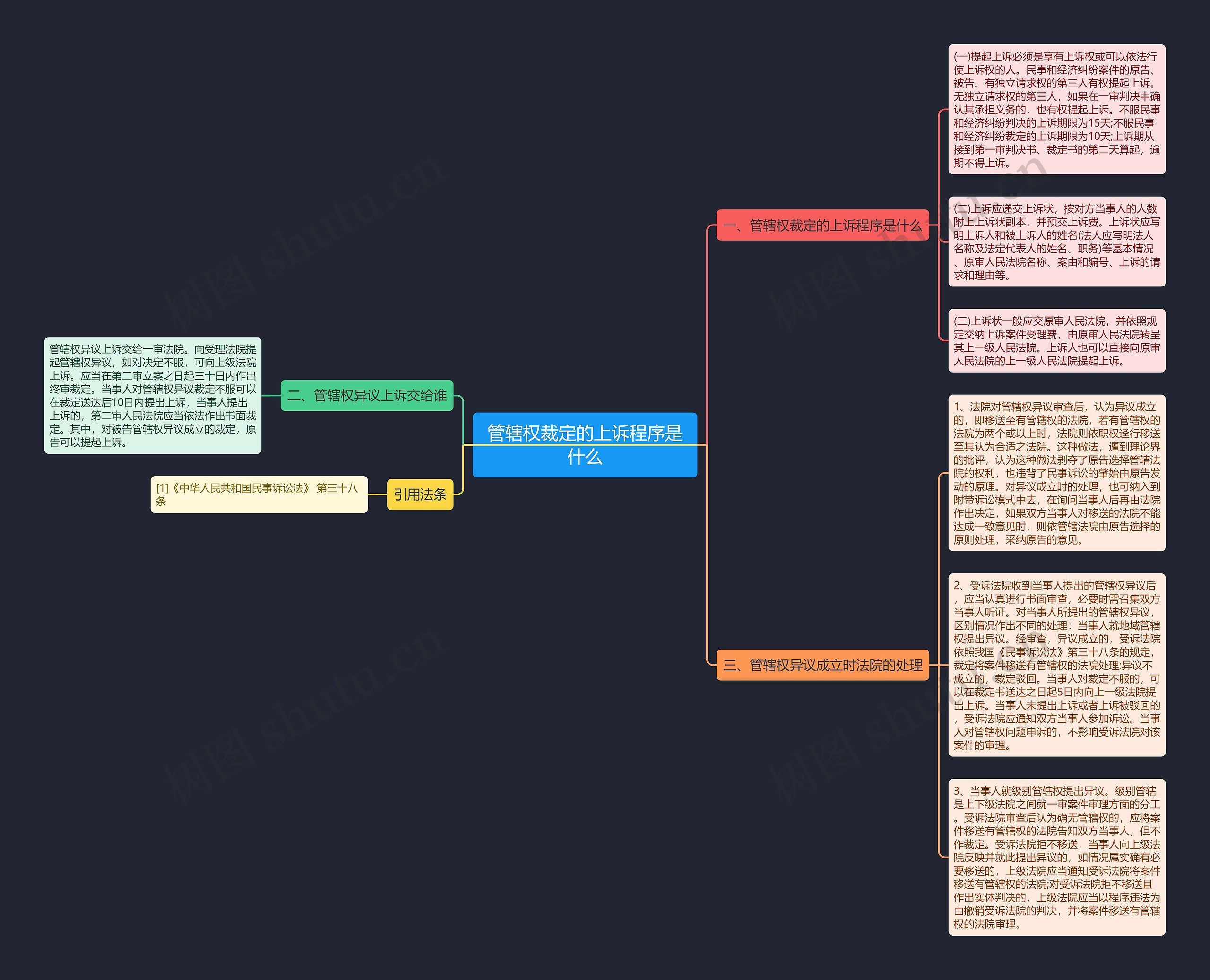 管辖权裁定的上诉程序是什么思维导图