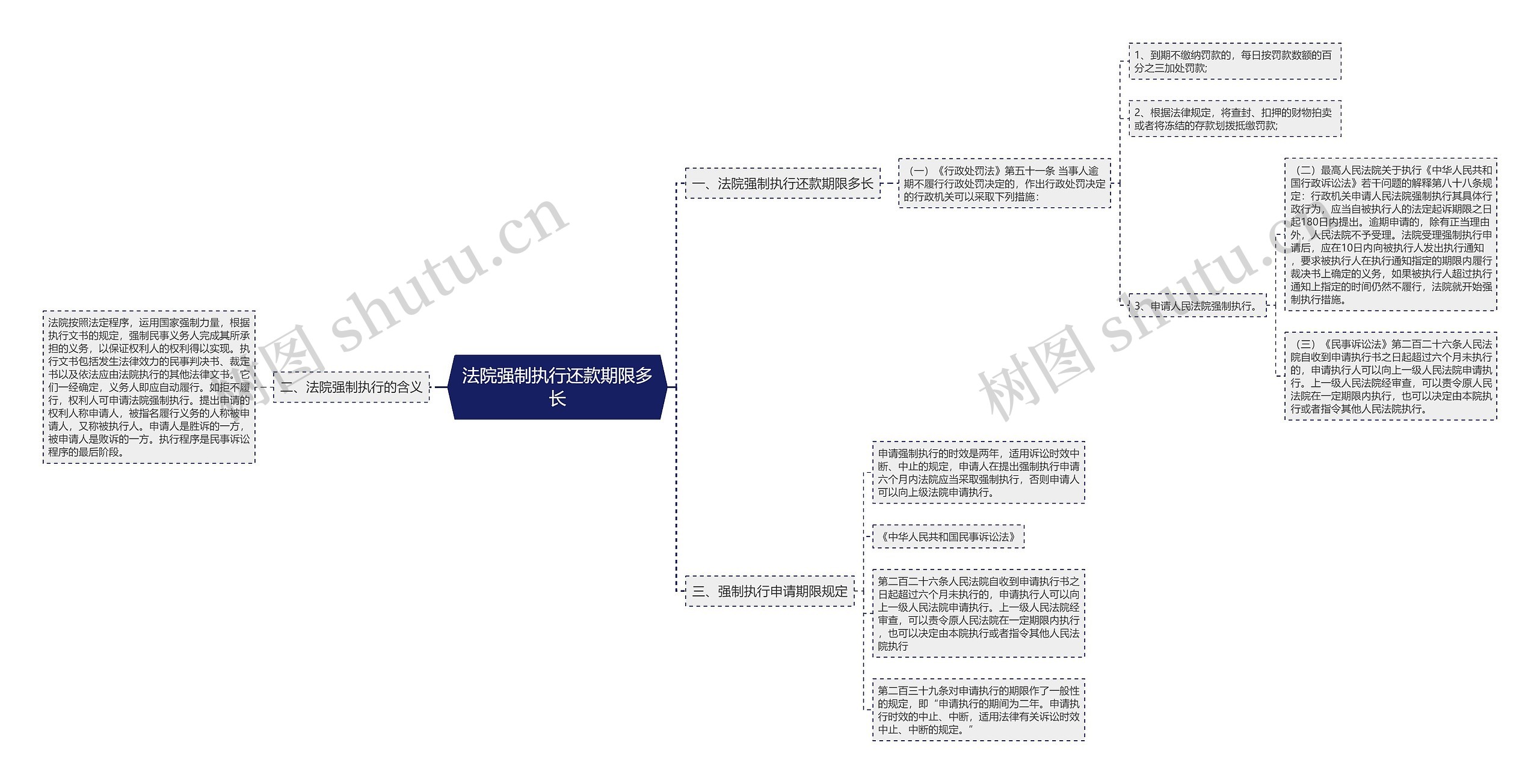 法院强制执行还款期限多长思维导图