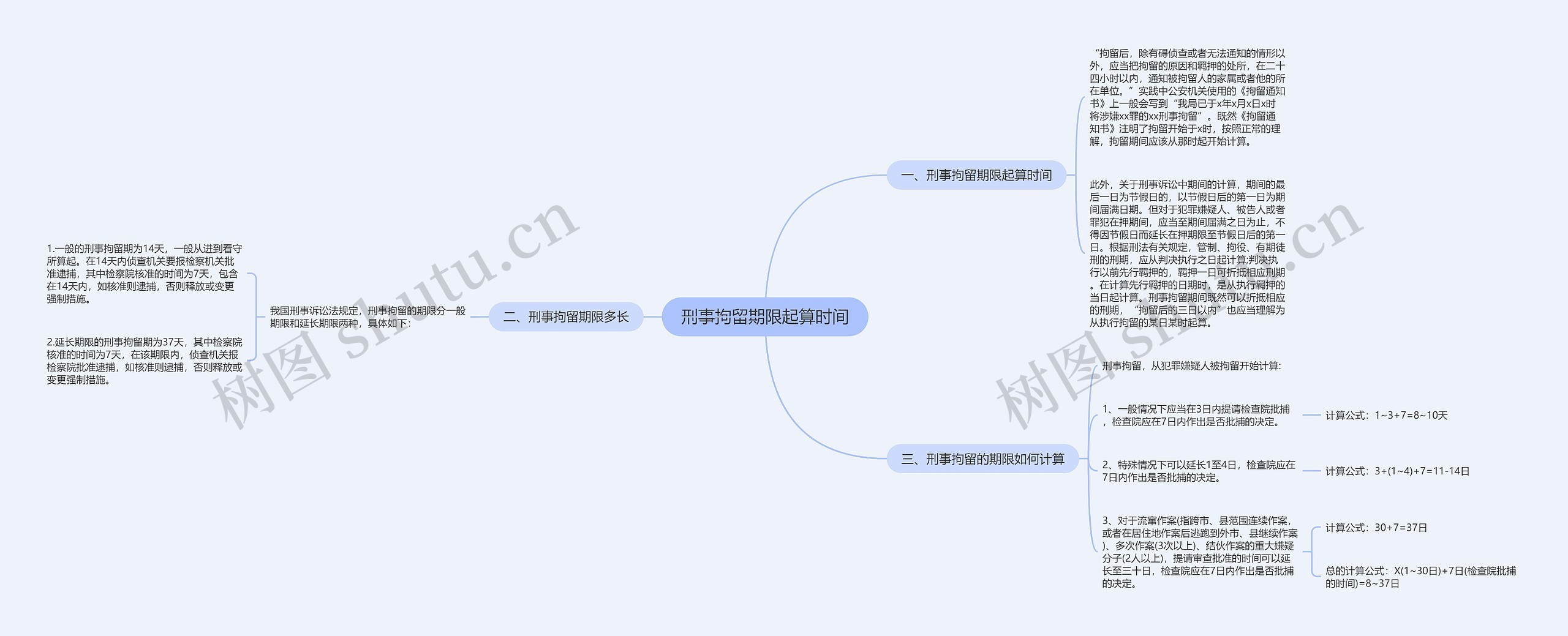 刑事拘留期限起算时间思维导图