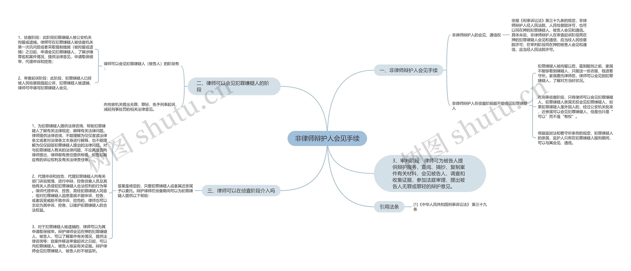 非律师辩护人会见手续思维导图