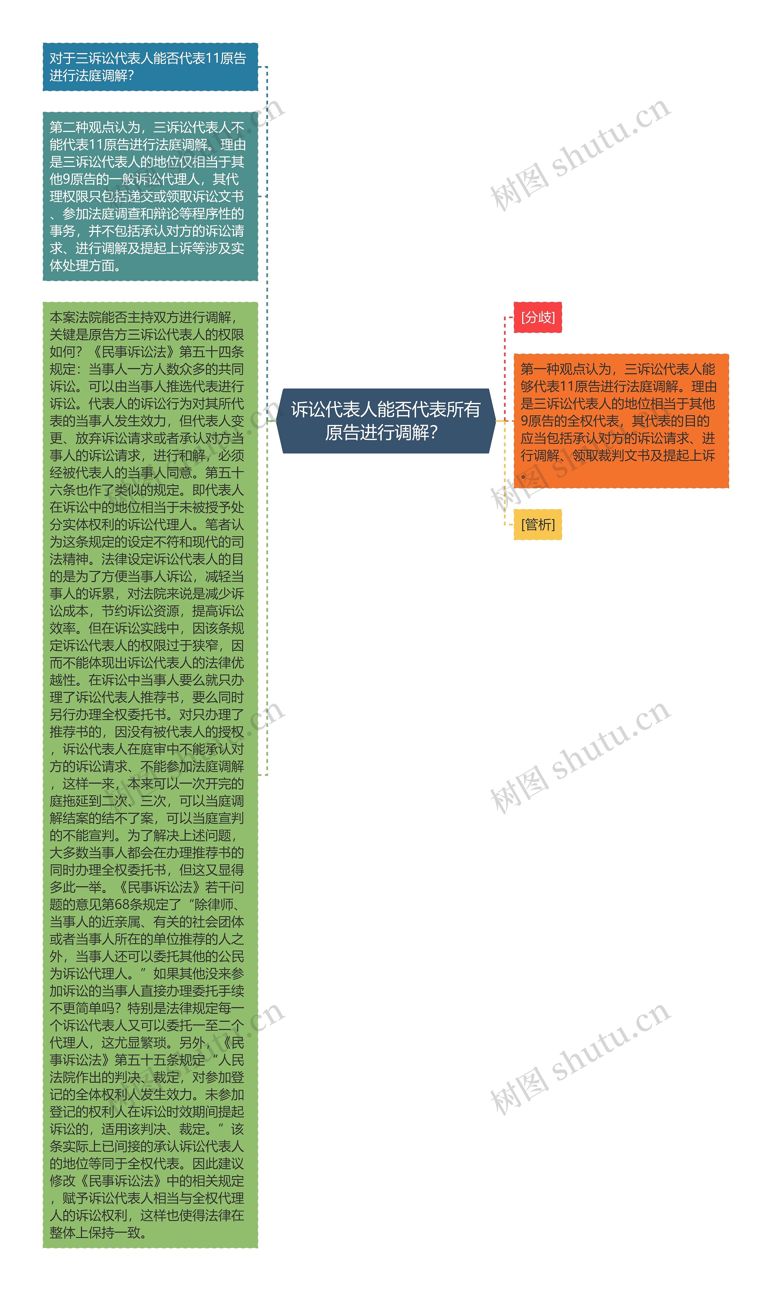 诉讼代表人能否代表所有原告进行调解？思维导图