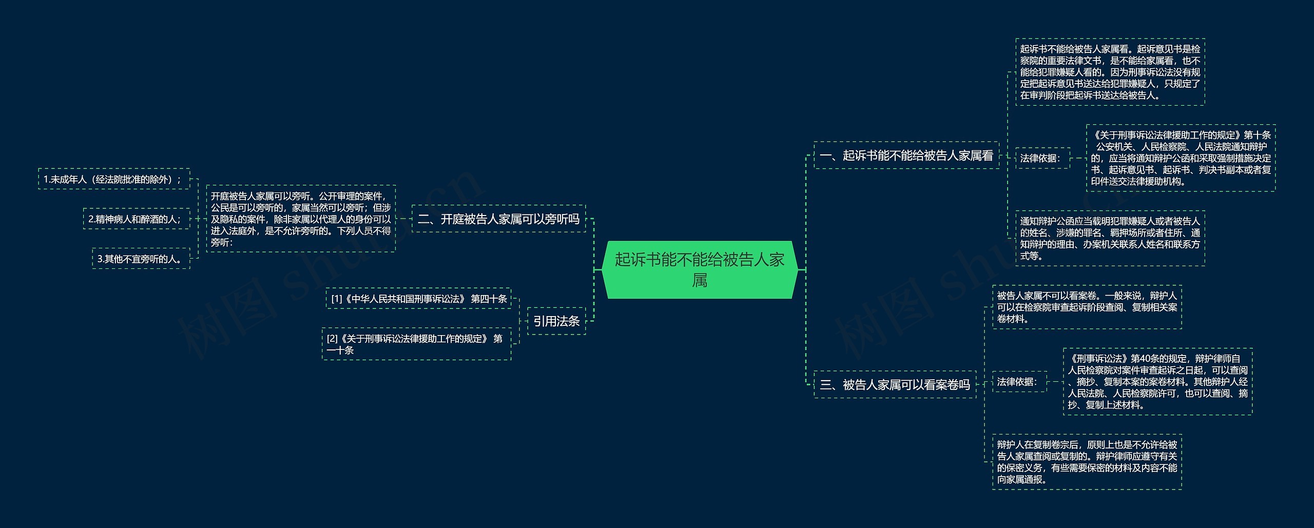 起诉书能不能给被告人家属思维导图