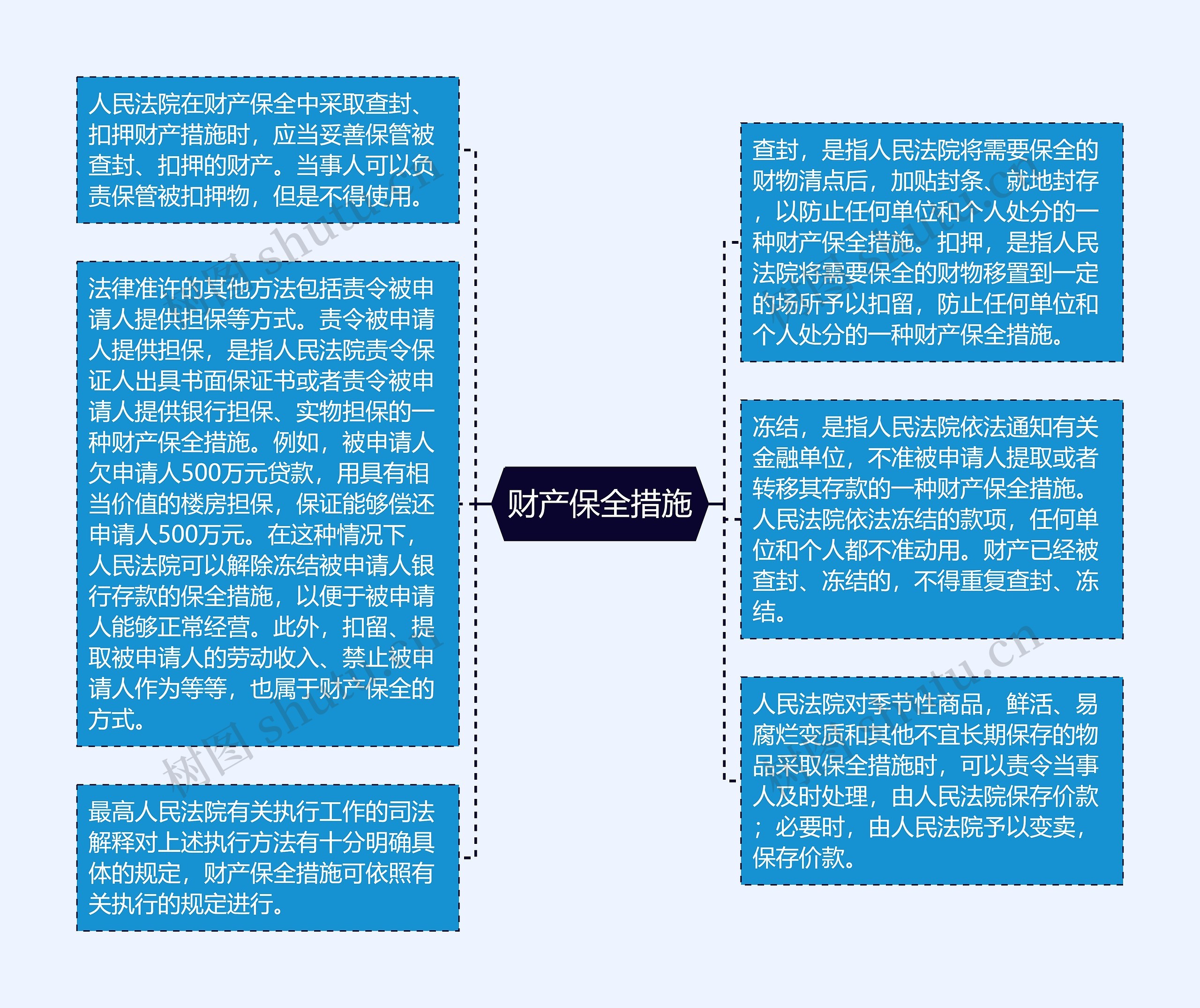 财产保全措施