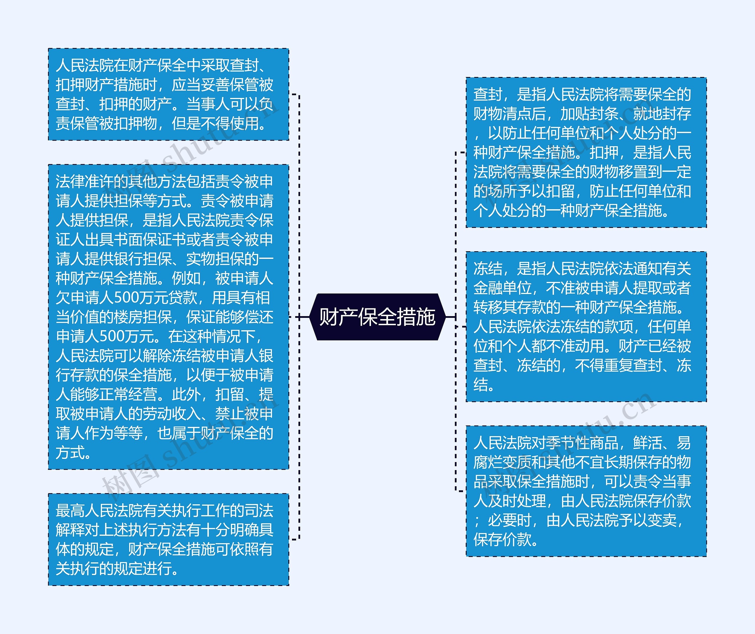 财产保全措施思维导图