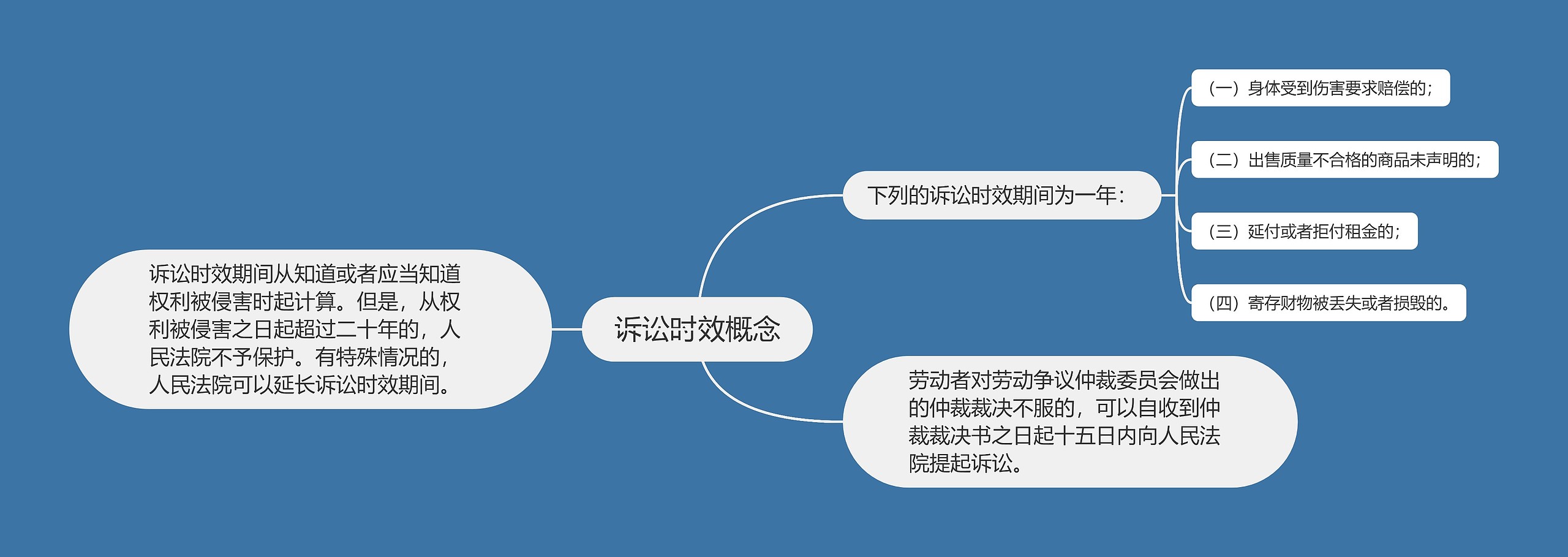 诉讼时效概念思维导图