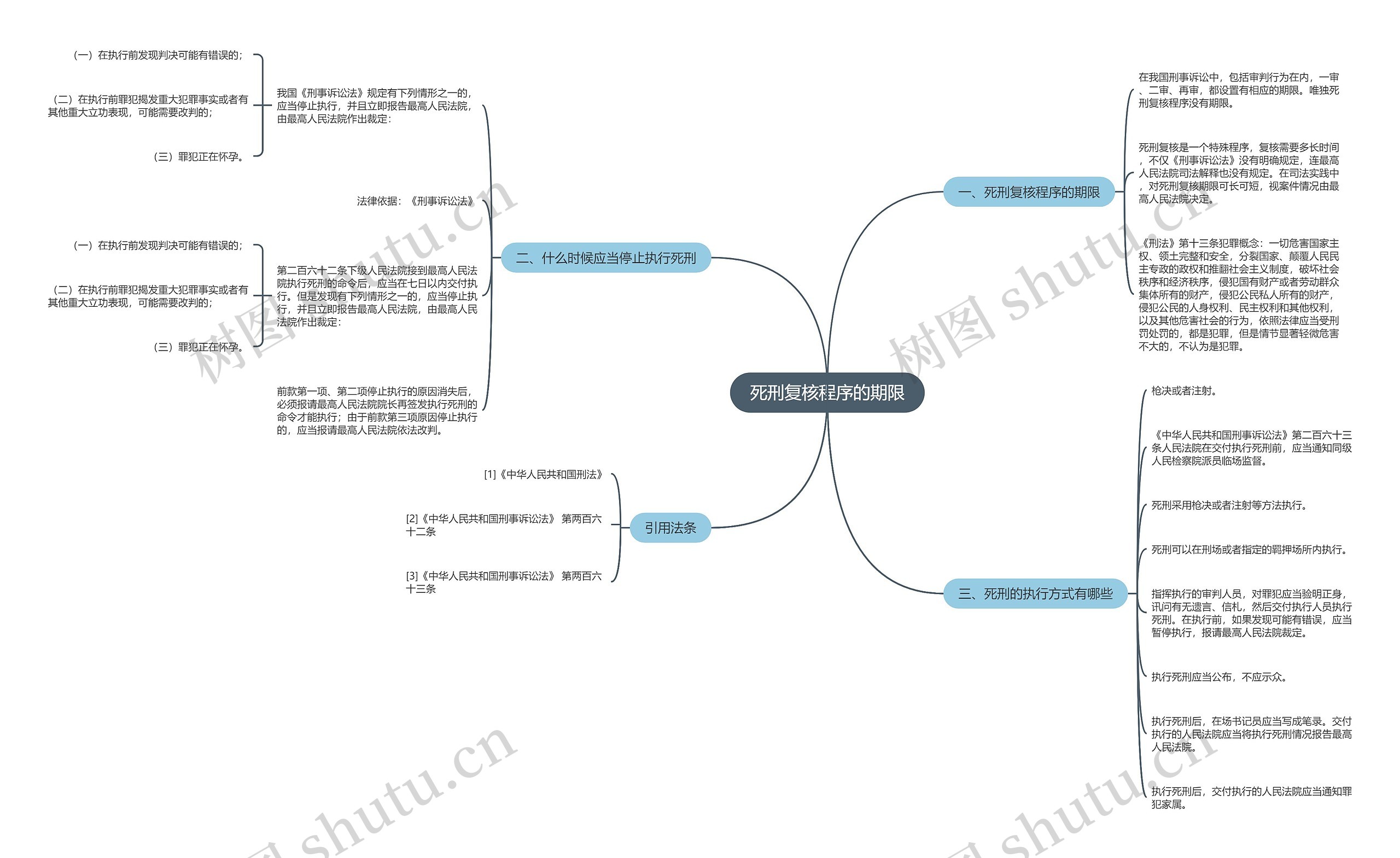 死刑复核程序的期限思维导图