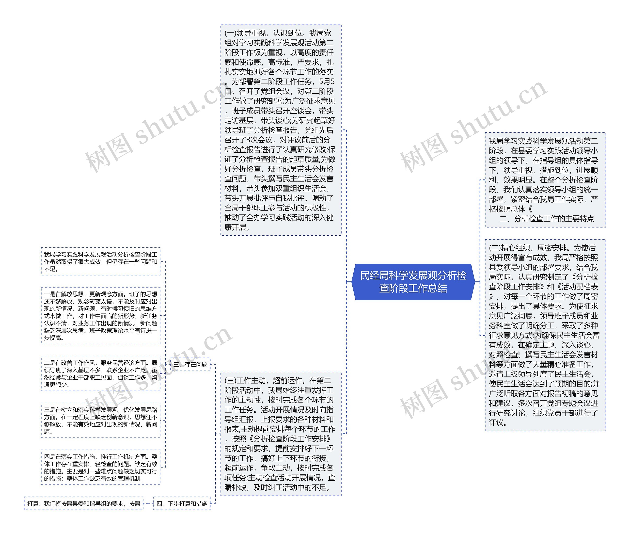 民经局科学发展观分析检查阶段工作总结思维导图