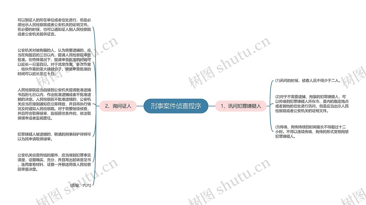 刑事案件侦查程序思维导图_编号p9113345-TreeMind树图