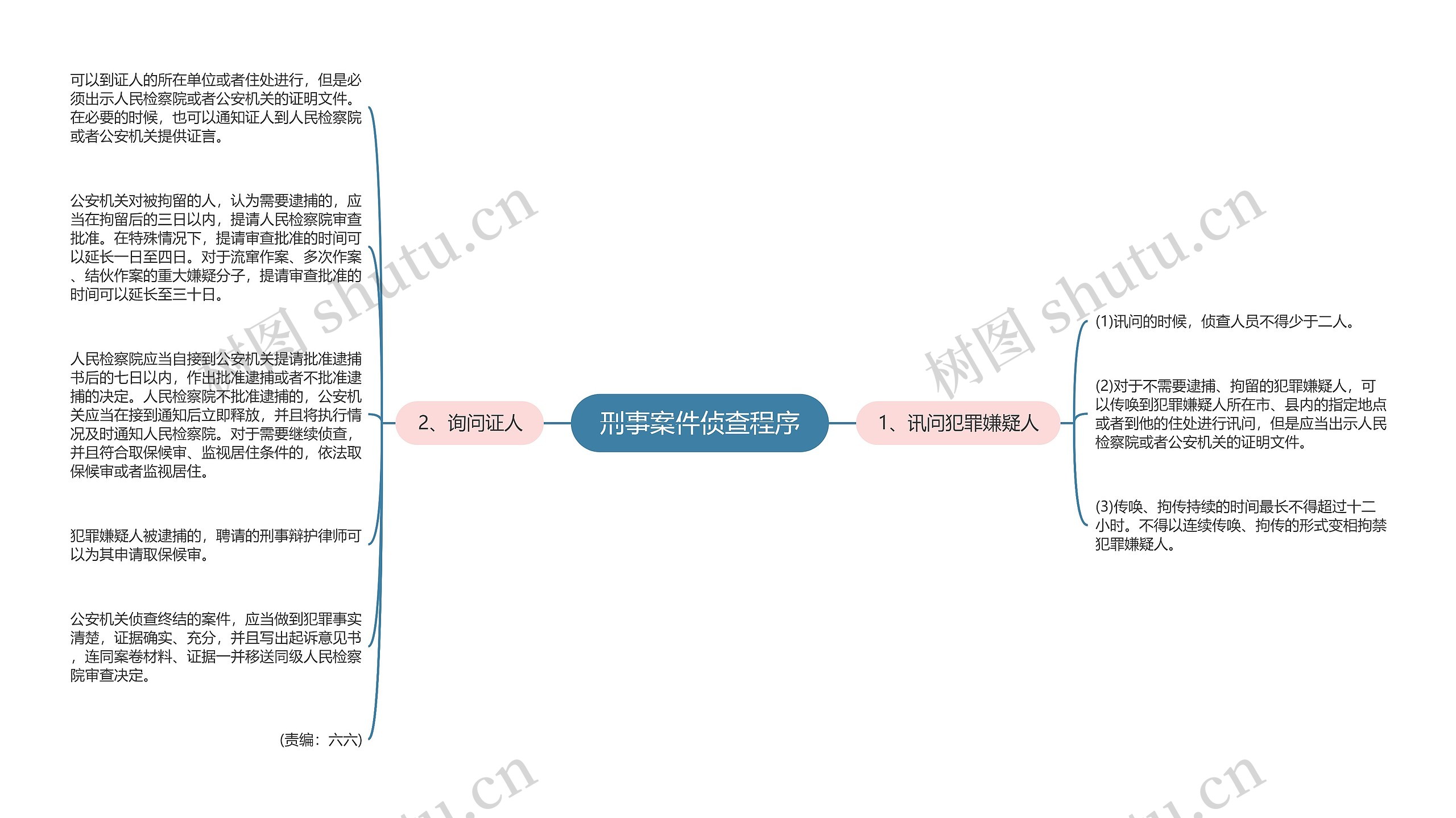 刑事案件侦查程序思维导图