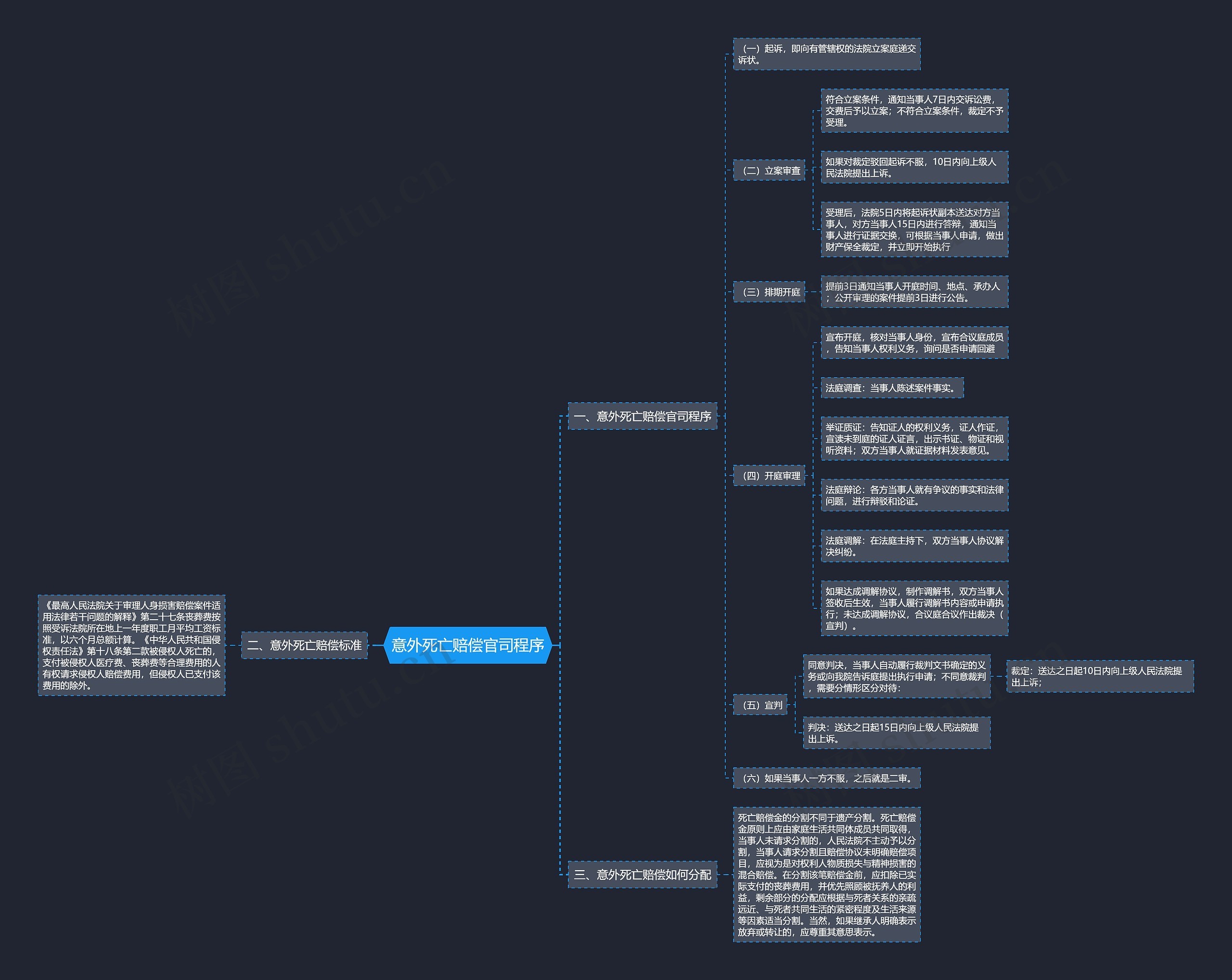 意外死亡赔偿官司程序思维导图