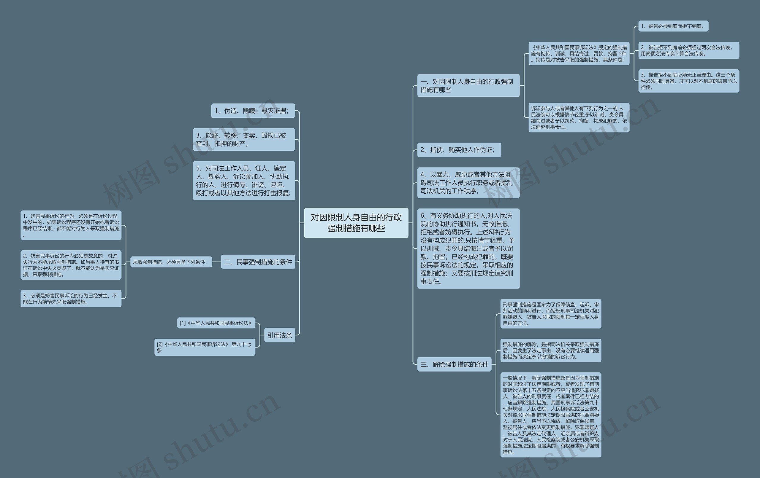 对因限制人身自由的行政强制措施有哪些思维导图