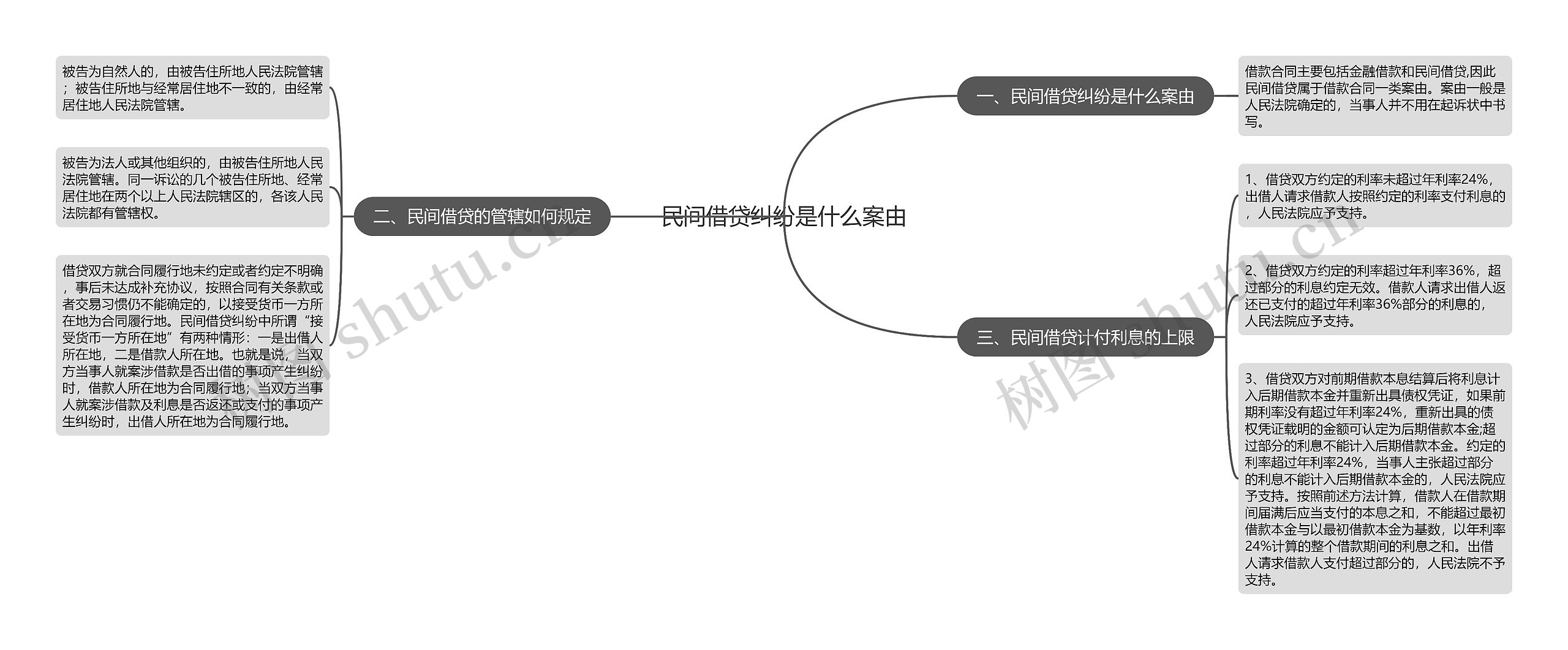 民间借贷纠纷是什么案由思维导图