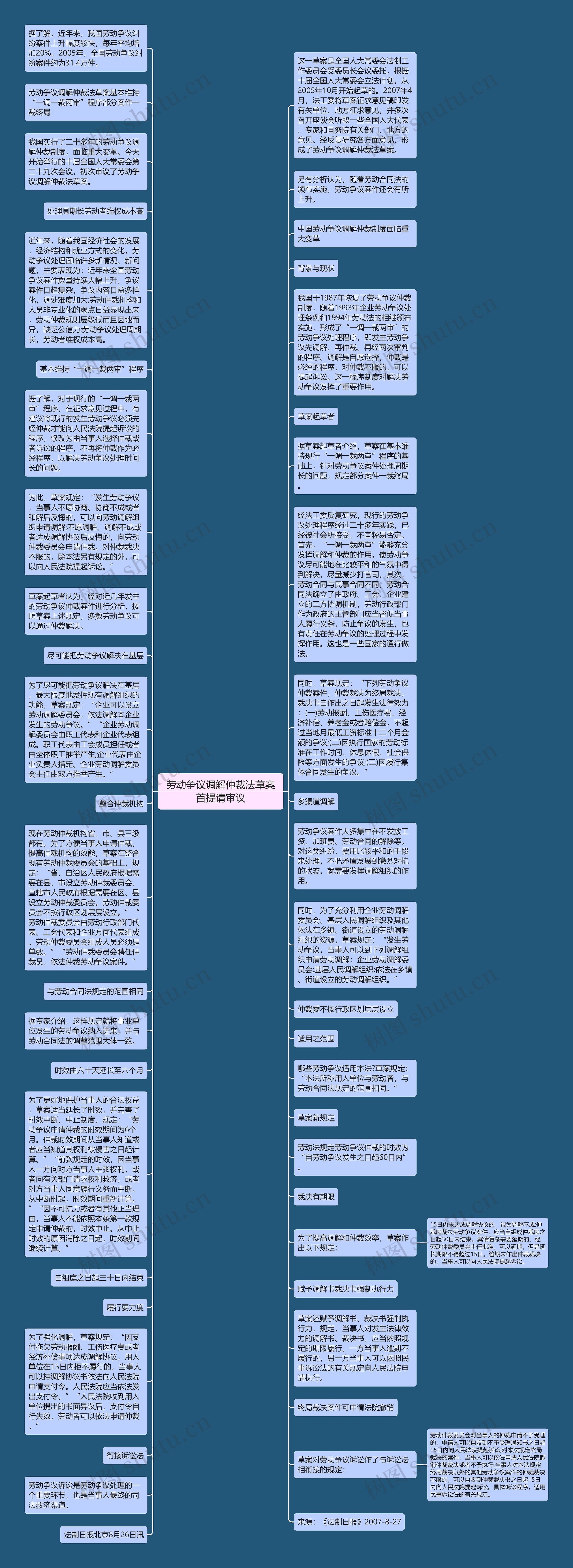 劳动争议调解仲裁法草案首提请审议思维导图