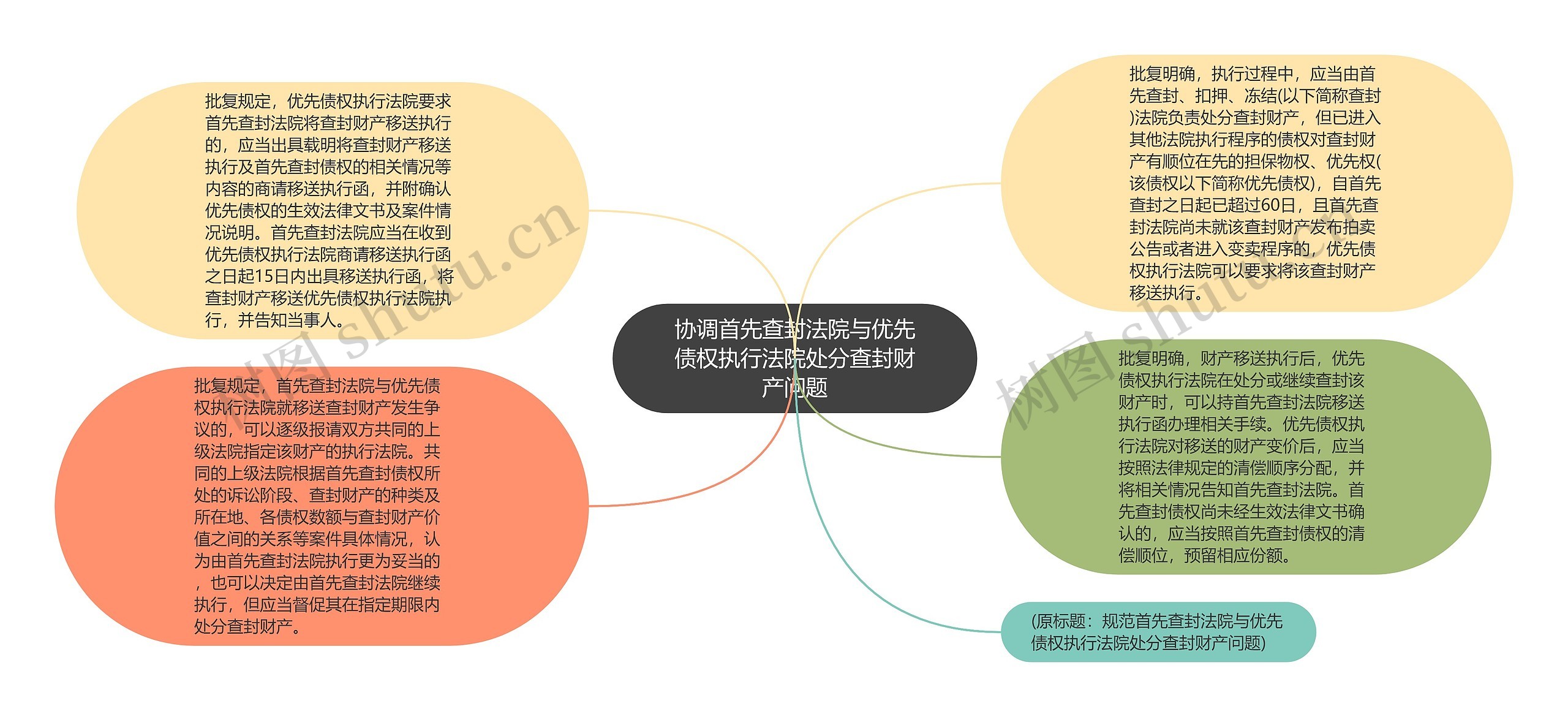 协调首先查封法院与优先债权执行法院处分查封财产问题思维导图