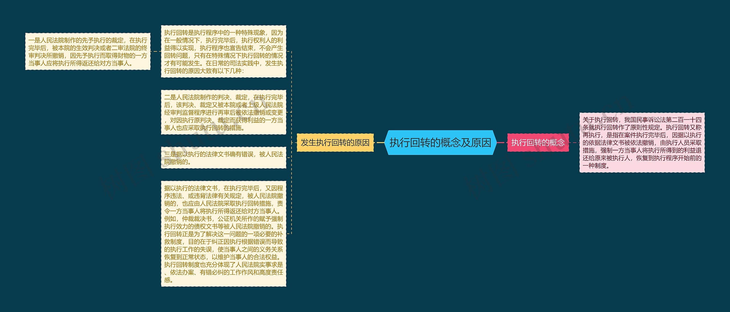 执行回转的概念及原因思维导图