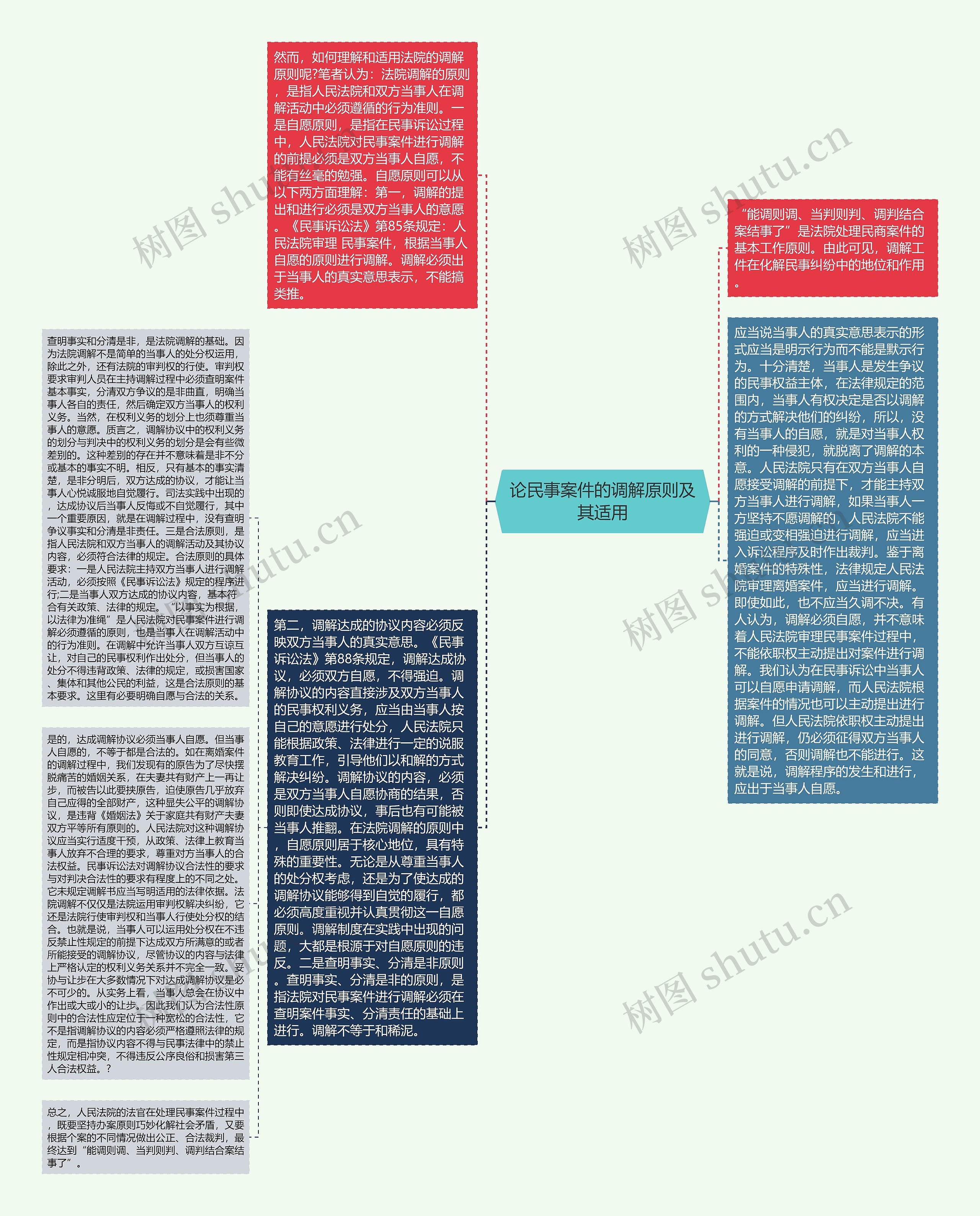 论民事案件的调解原则及其适用思维导图