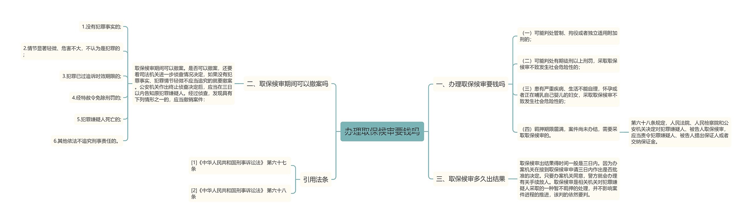 办理取保候审要钱吗